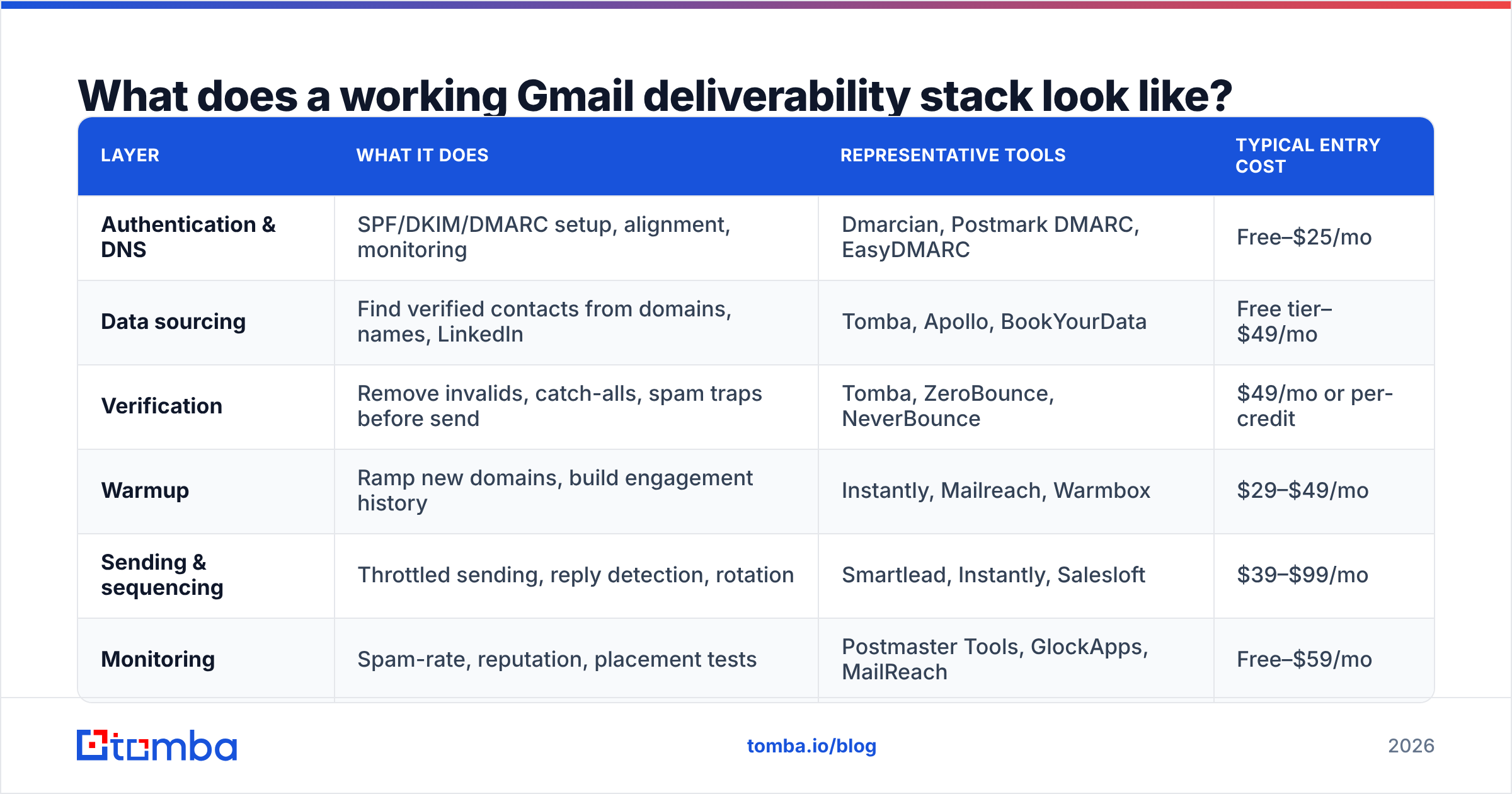 Diagram: What does a working Gmail deliverability stack look like