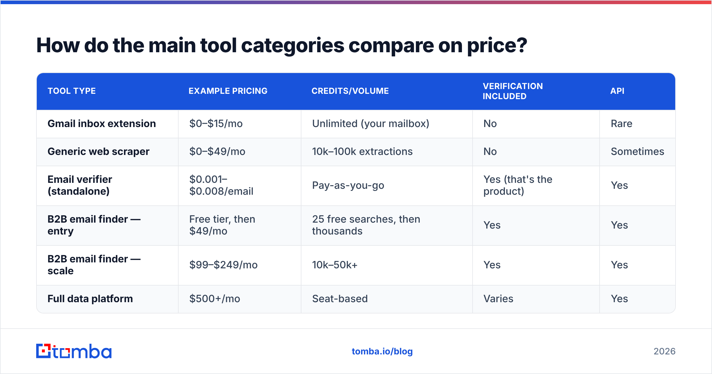 Diagram: How do the main tool categories compare on price