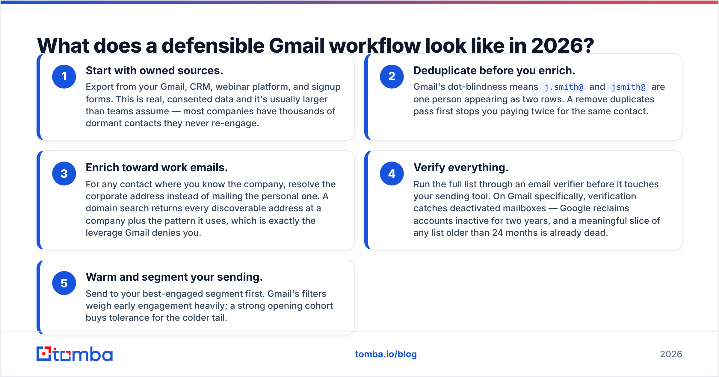 Diagram: What does a defensible Gmail workflow look like in 2026