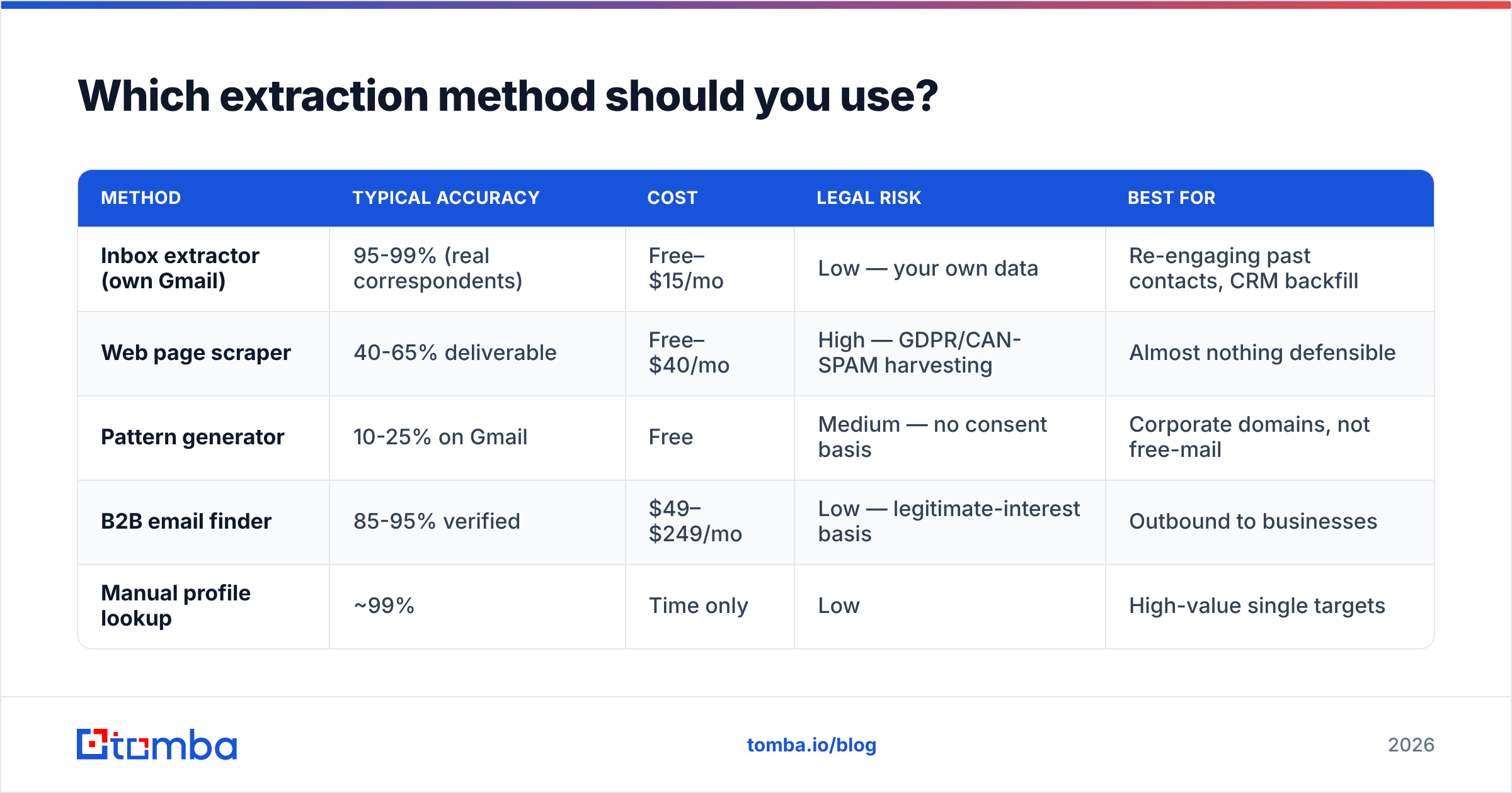 Diagram: Which extraction method should you use