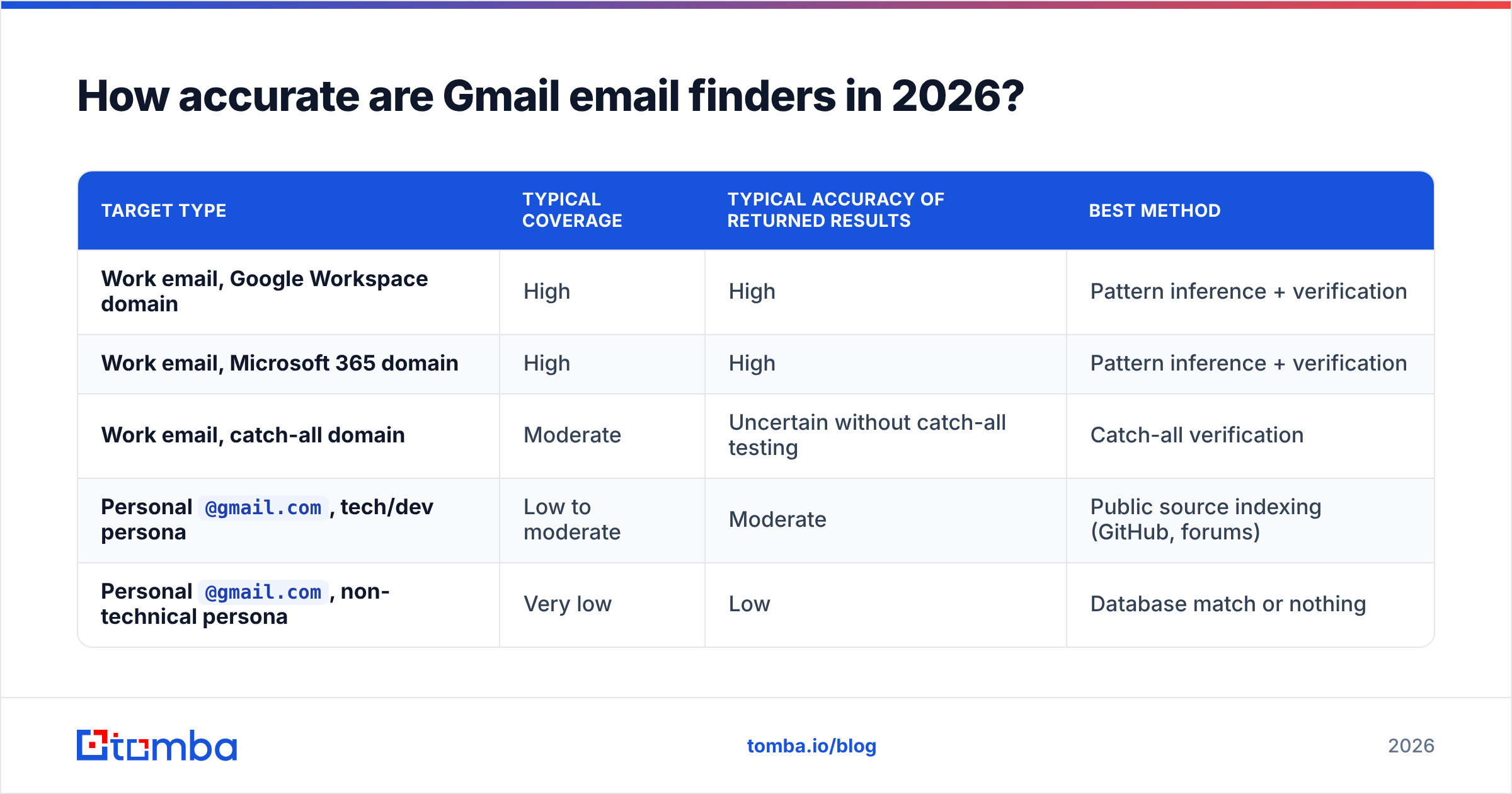 Diagram: How accurate are Gmail email finders in 2026