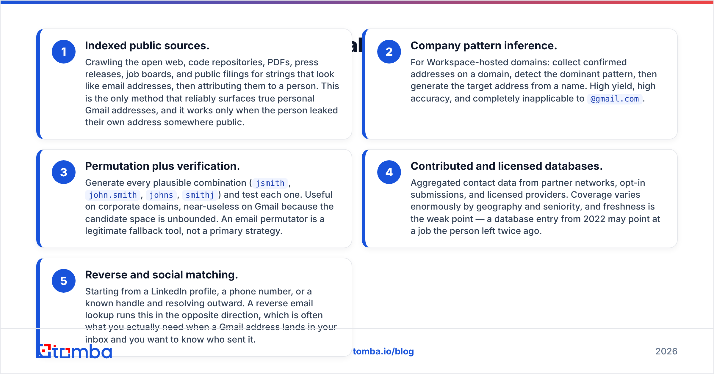 Diagram: How do Gmail email finders actually work
