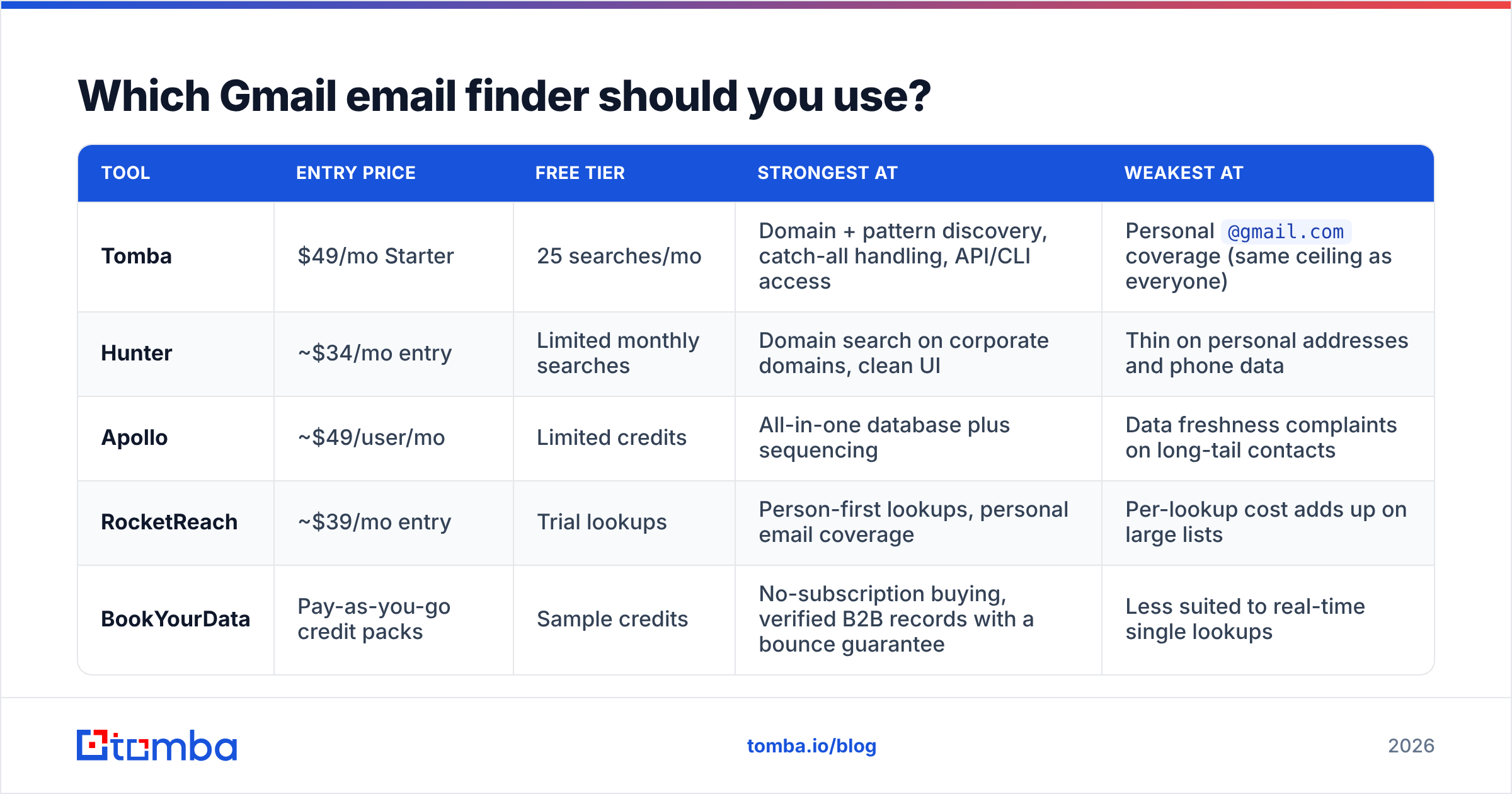 Diagram: Which Gmail email finder should you use
