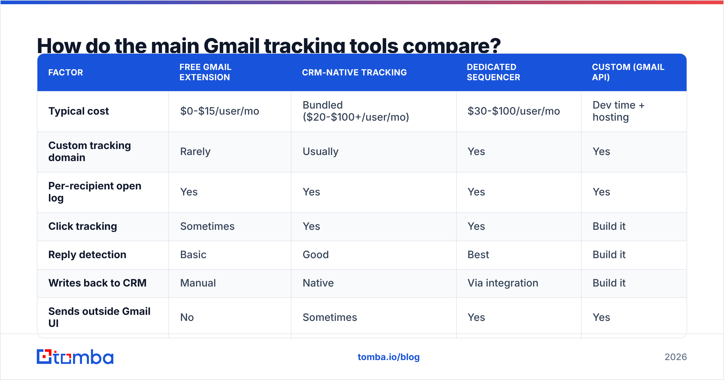 Diagram: How do the main Gmail tracking tools compare