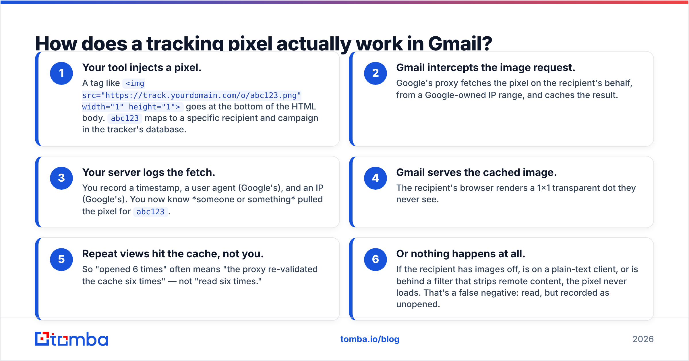 Diagram: How does a tracking pixel actually work in Gmail