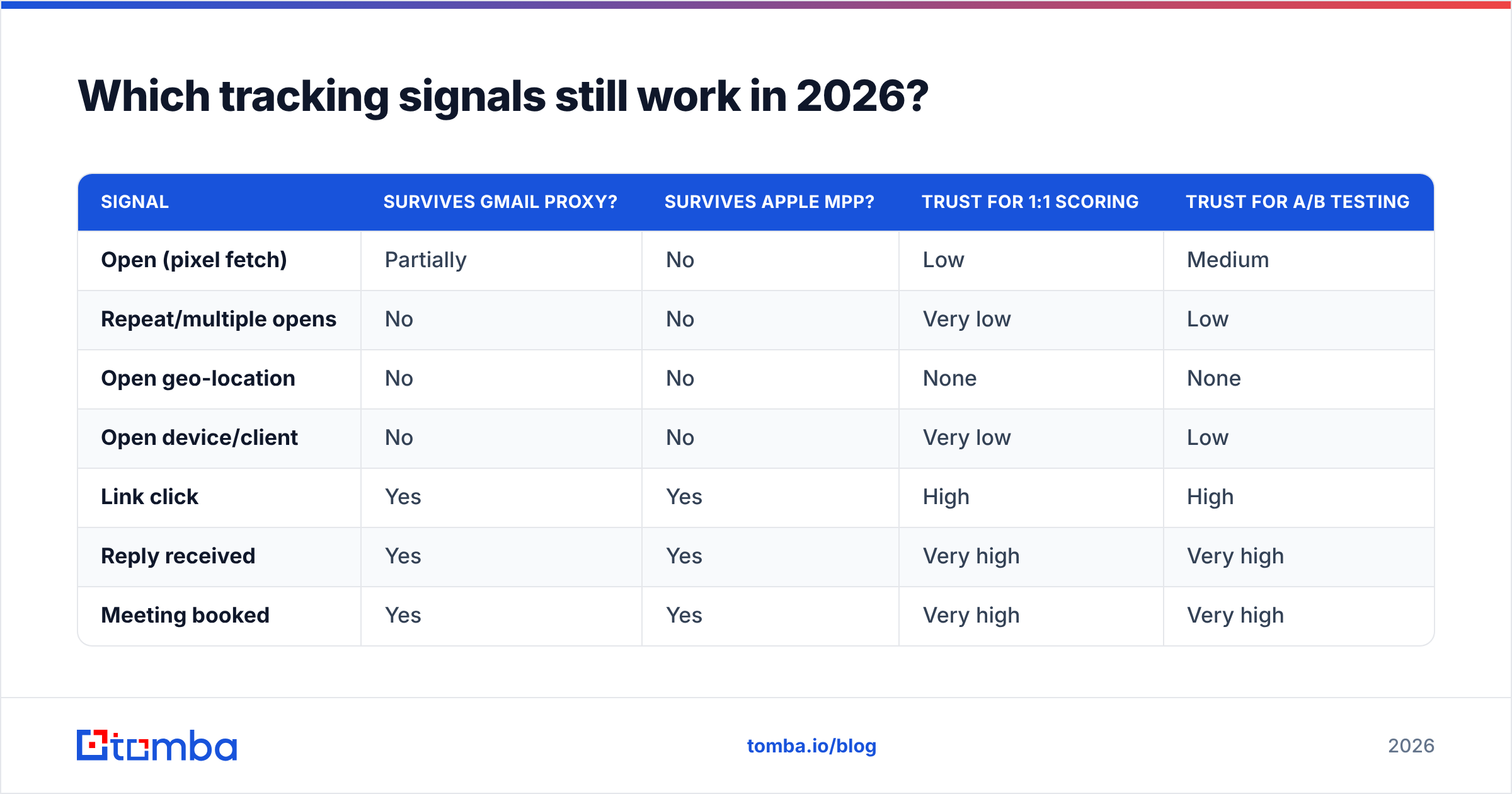 Diagram: Which tracking signals still work in 2026