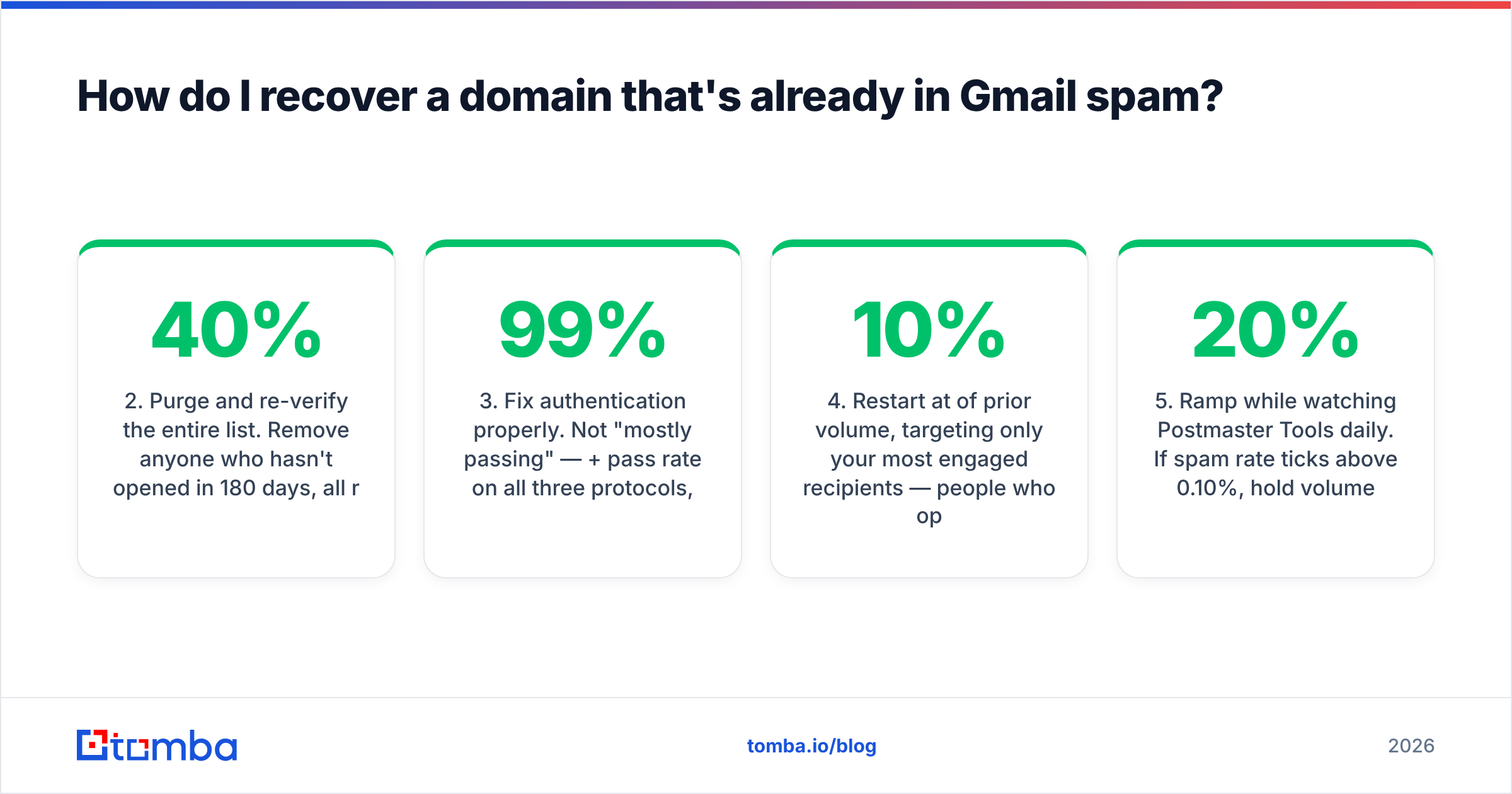 Diagram: How do I recover a domain that's already in Gmail spam