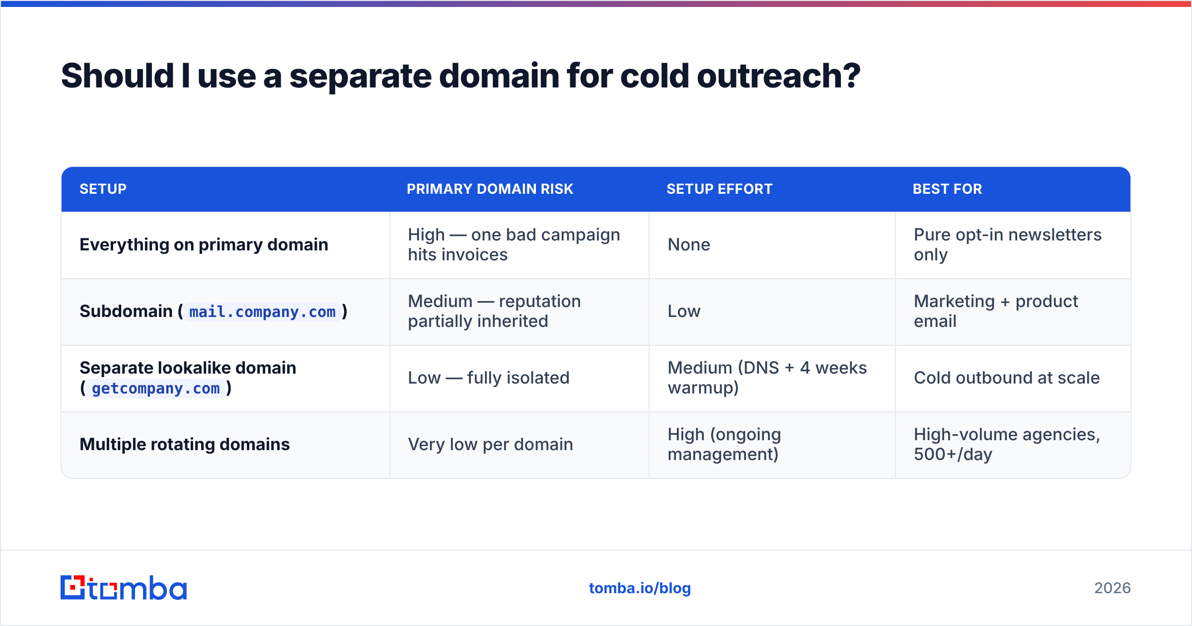 Diagram: Should I use a separate domain for cold outreach