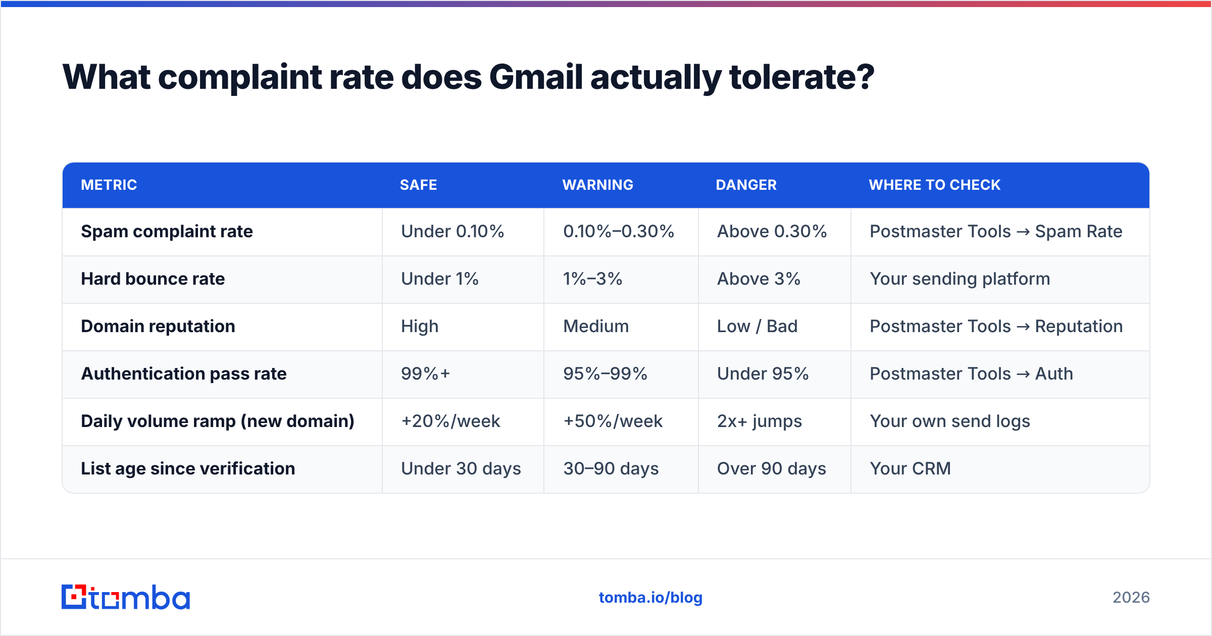 Diagram: What complaint rate does Gmail actually tolerate