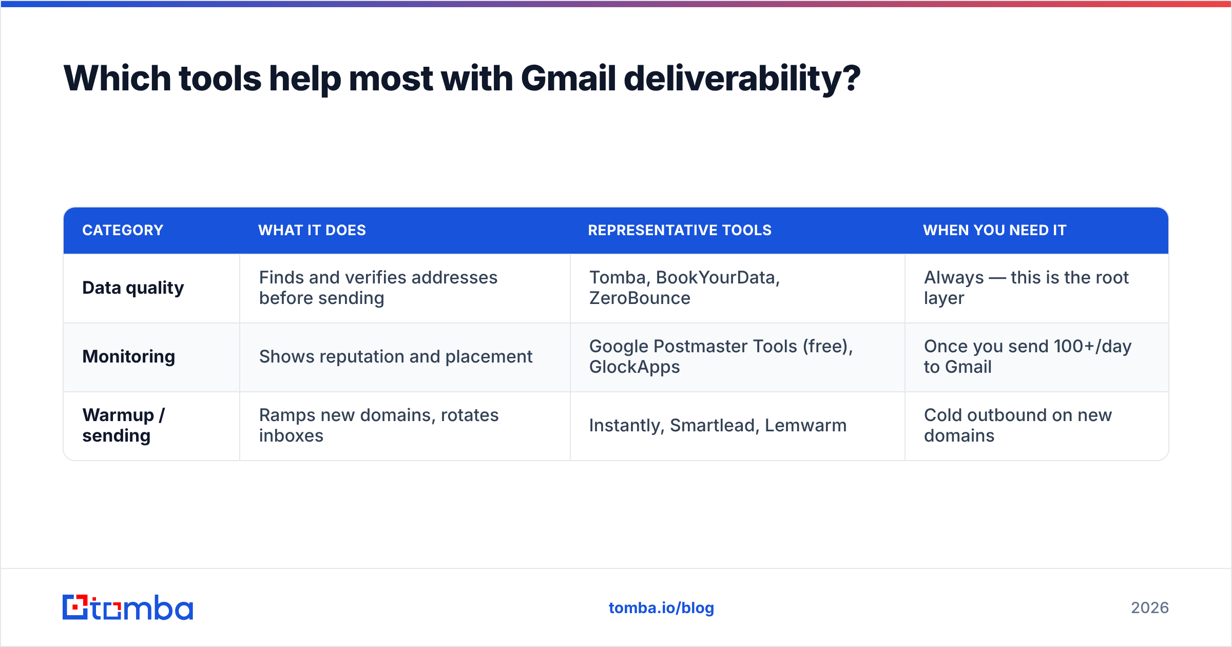 Diagram: Which tools help most with Gmail deliverability