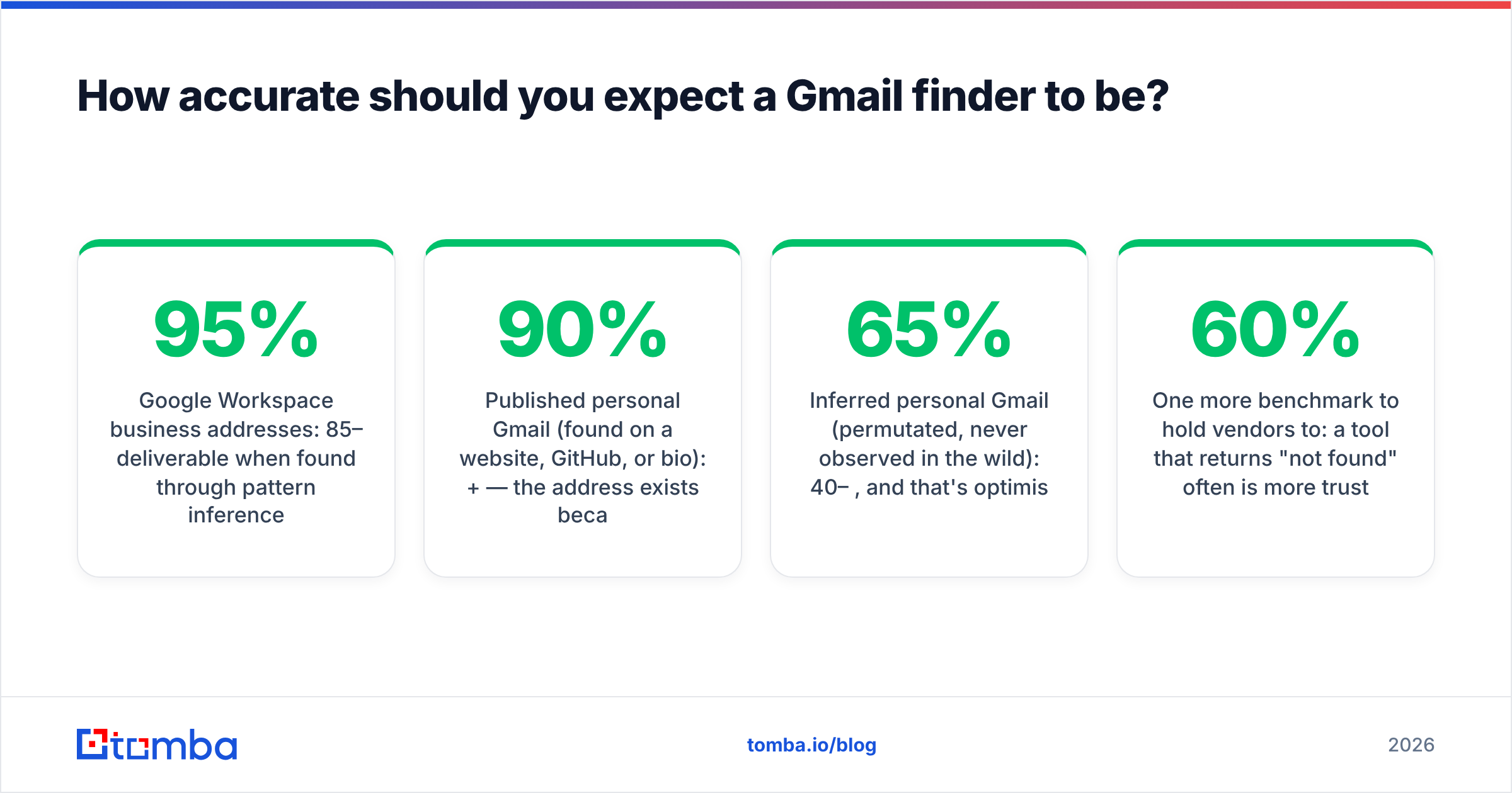 Diagram: how accurate is a gmail finder online by segment