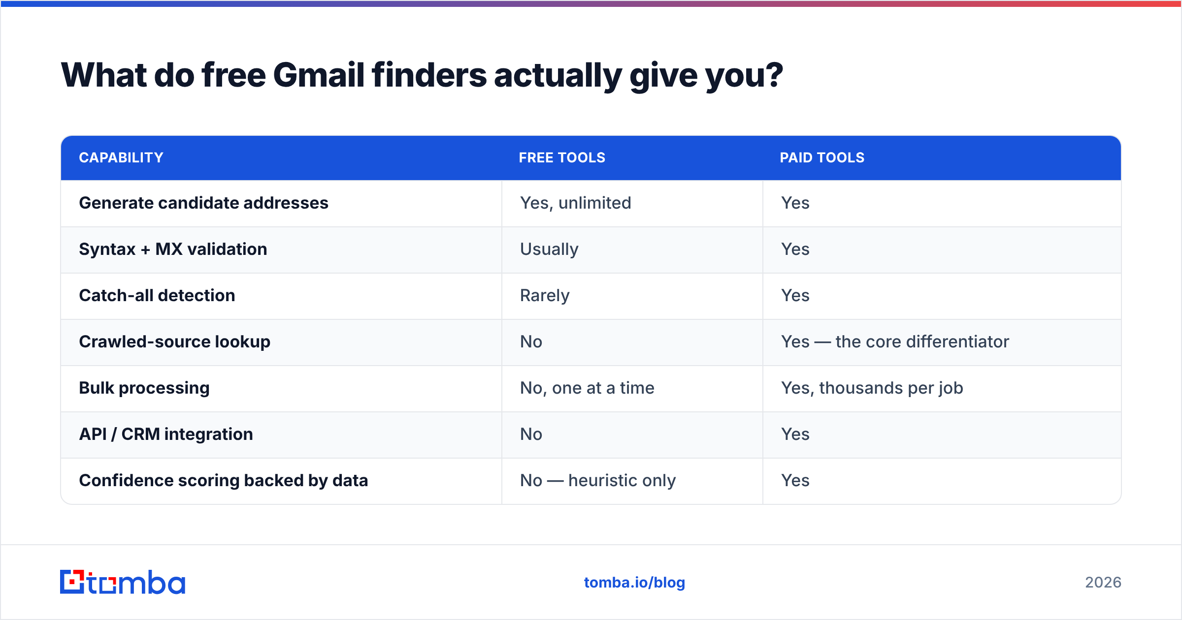 Diagram: what a free gmail finder online gives you
