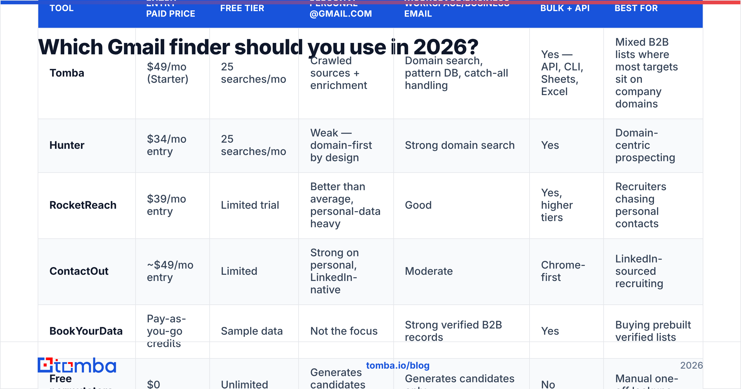 Diagram: which gmail finder online should you use in 2026