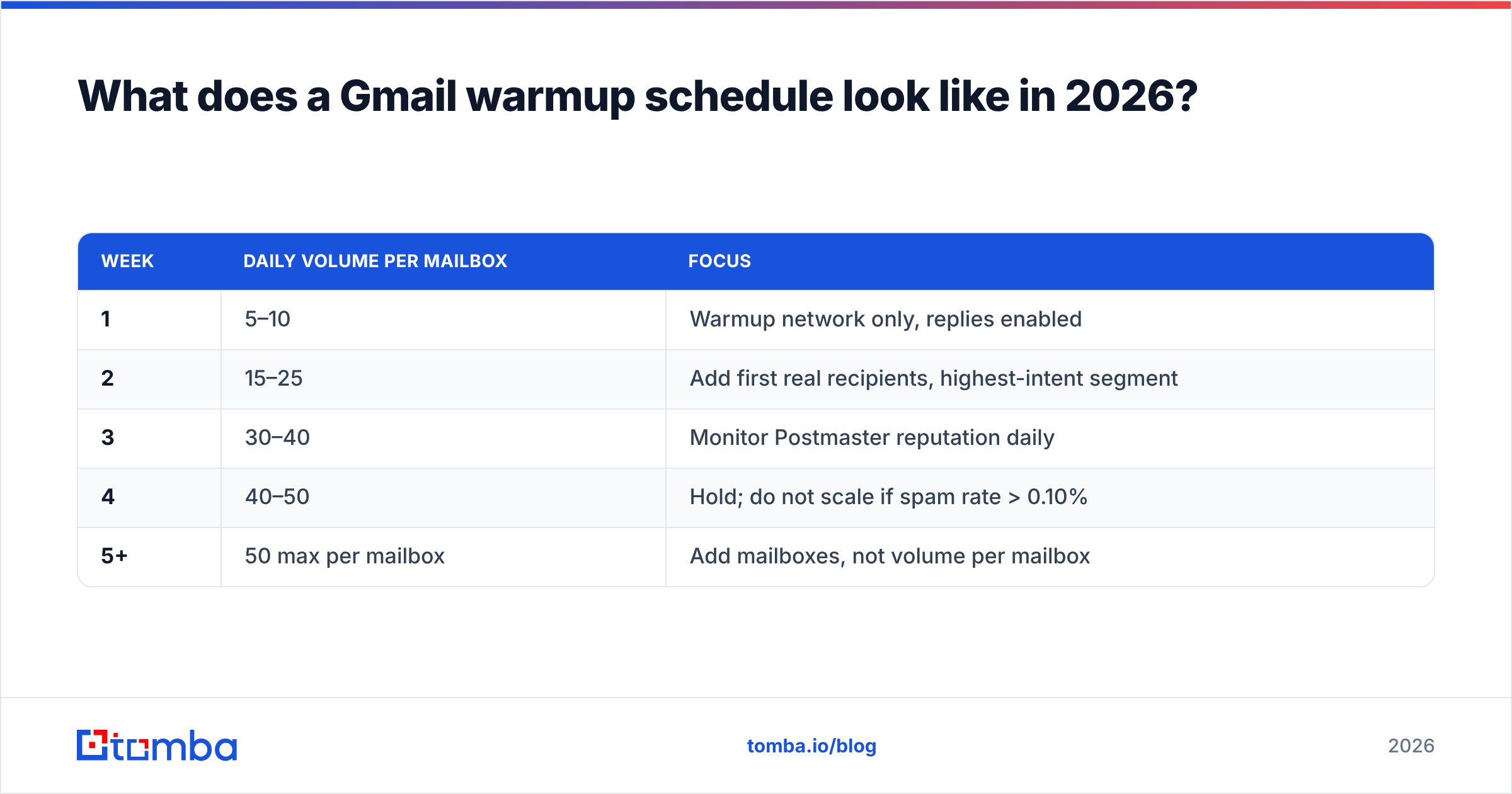 Diagram: What does a Gmail warmup schedule look like in 2026