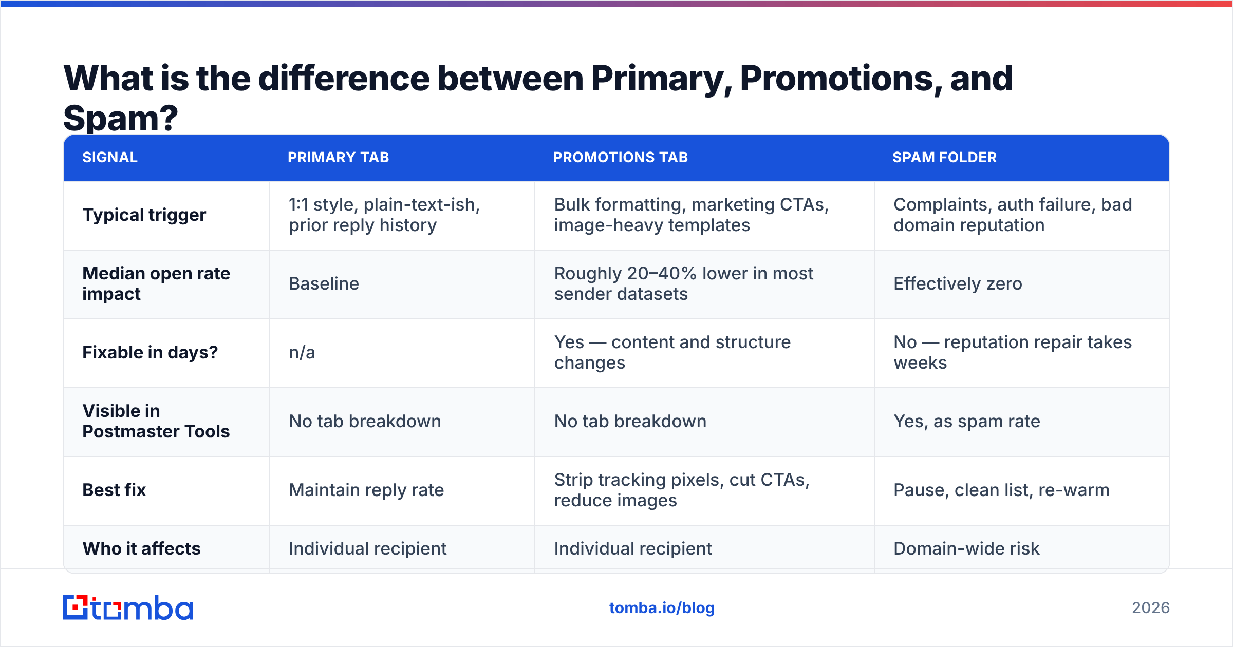 Diagram: What is the difference between Primary, Promotions, and Spam