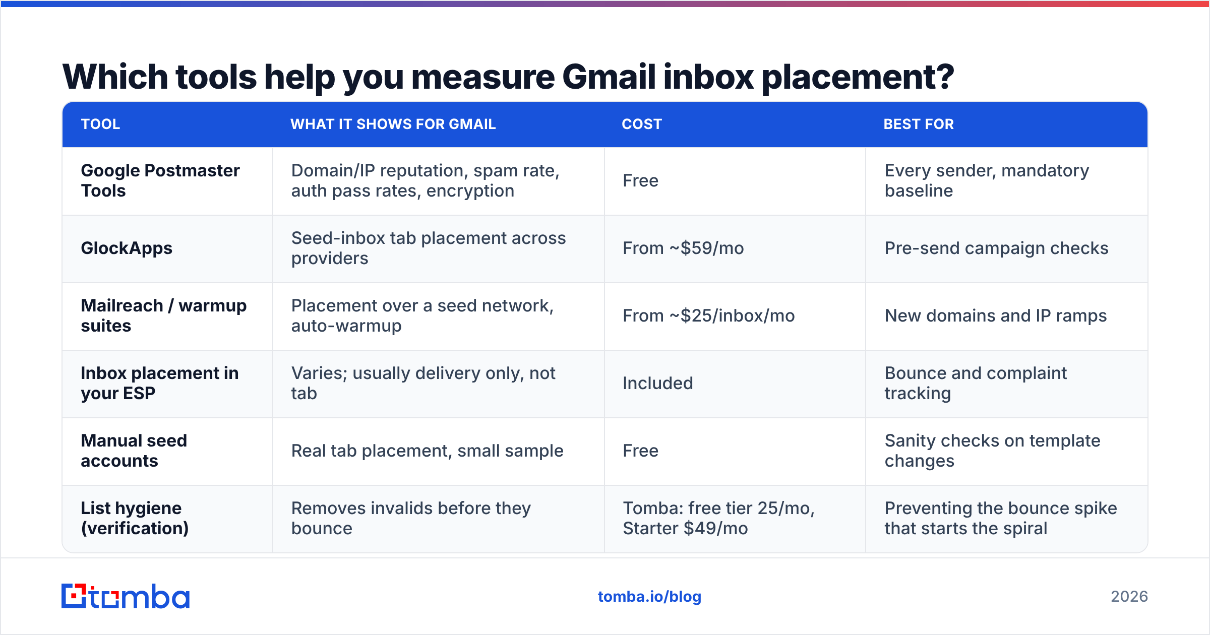 Diagram: Which tools help you measure Gmail inbox placement