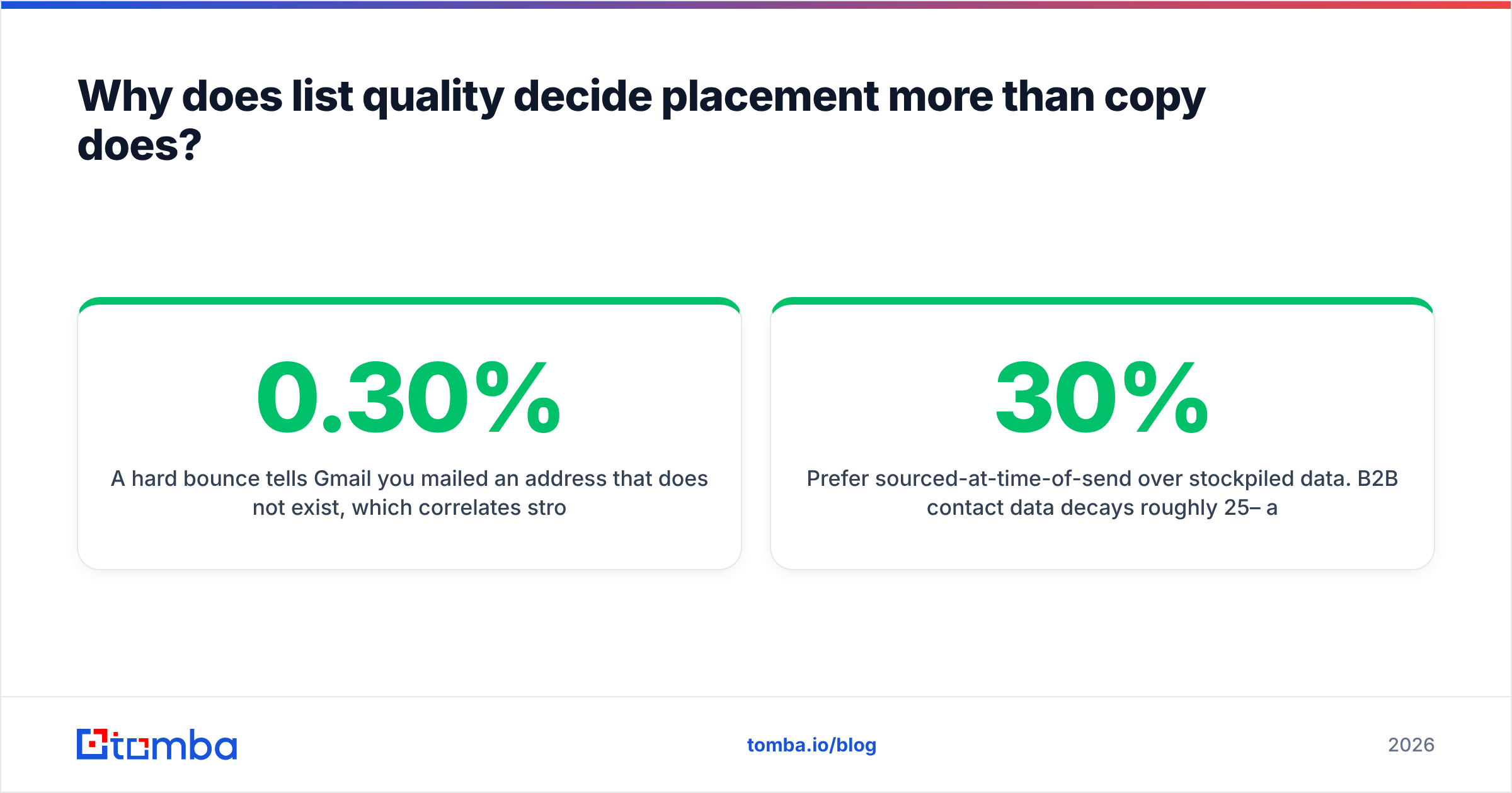 Diagram: Why does list quality decide placement more than copy does