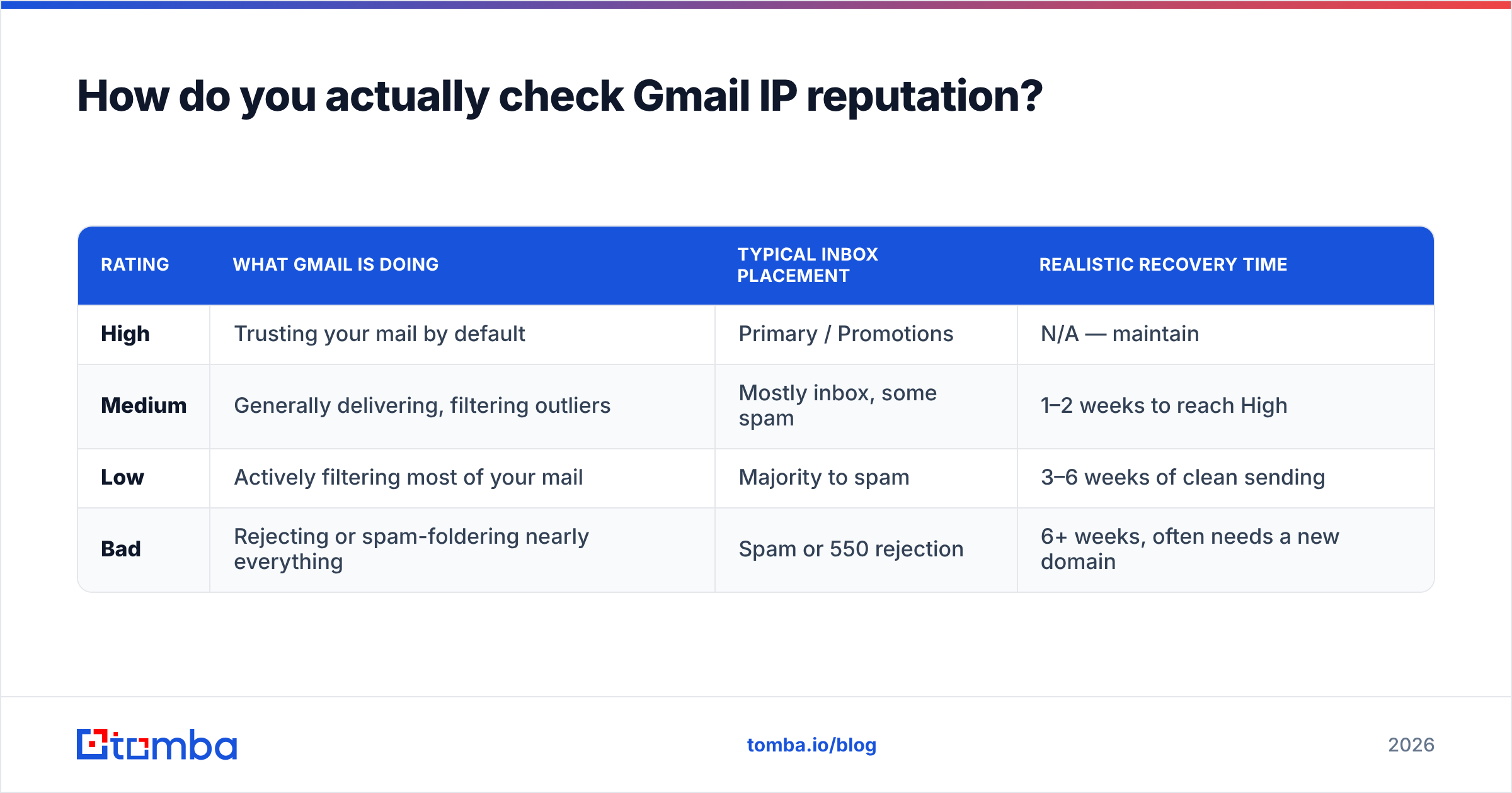 Diagram: How do you actually check Gmail IP reputation