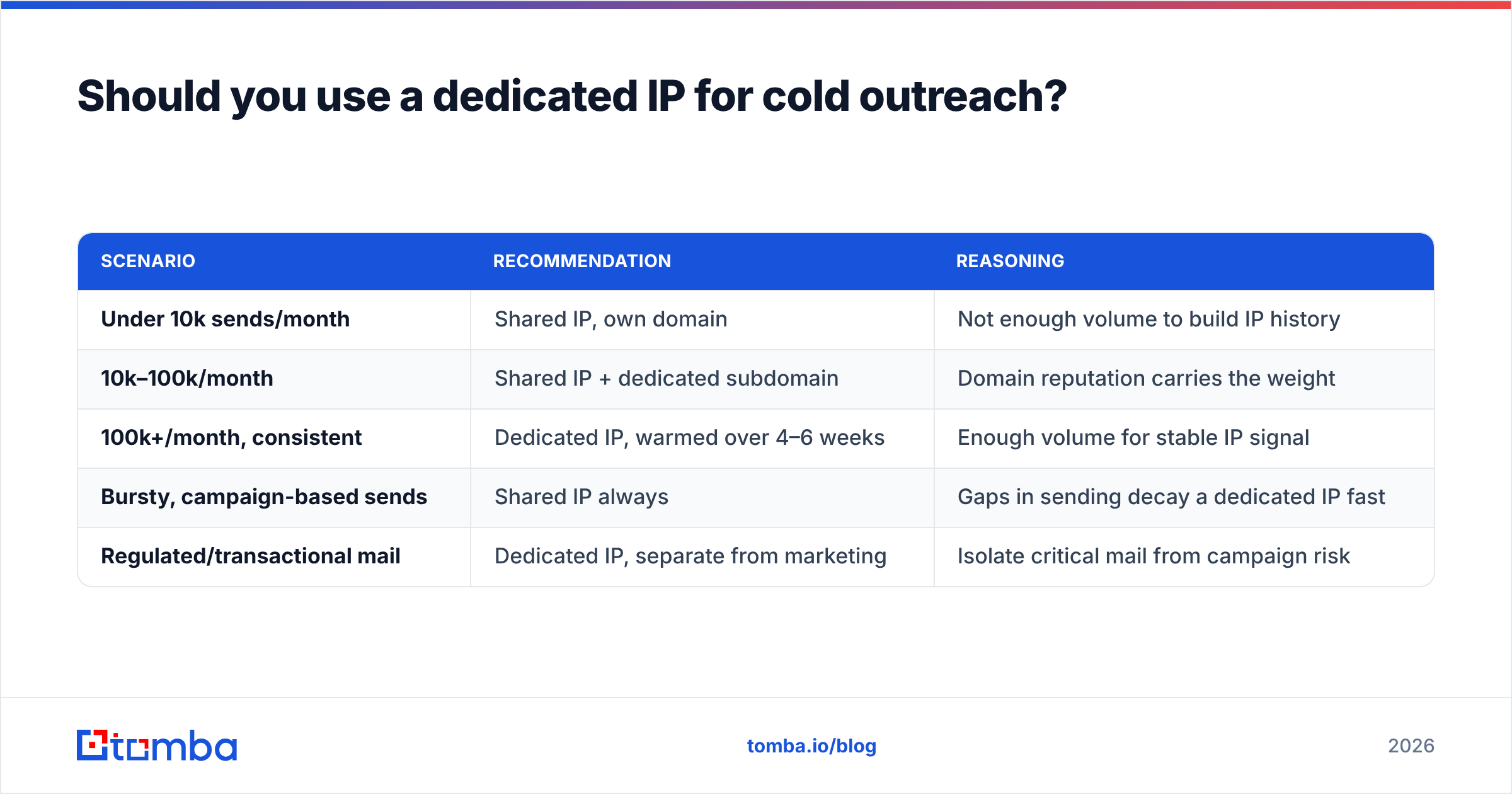 Diagram: Should you use a dedicated IP for cold outreach