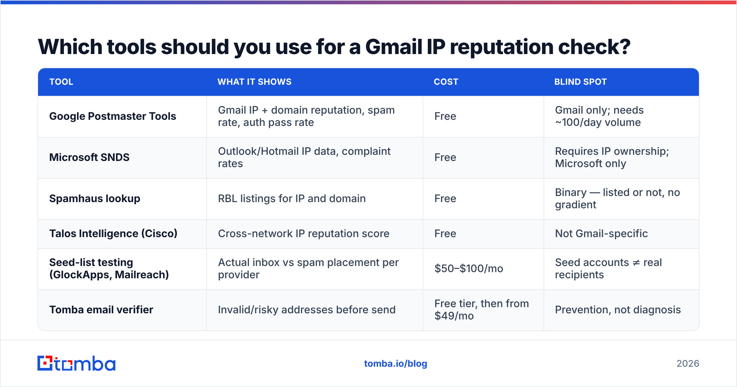 Diagram: Which tools should you use for a Gmail IP reputation check