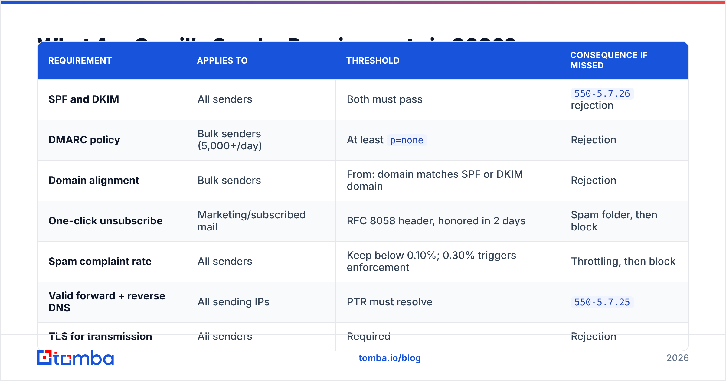 Diagram: What Are Gmail's Sender Requirements in 2026