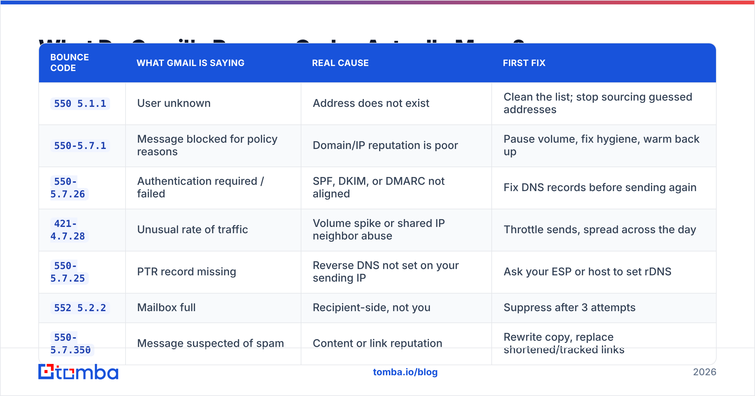 Diagram: What Do Gmail's Bounce Codes Actually Mean