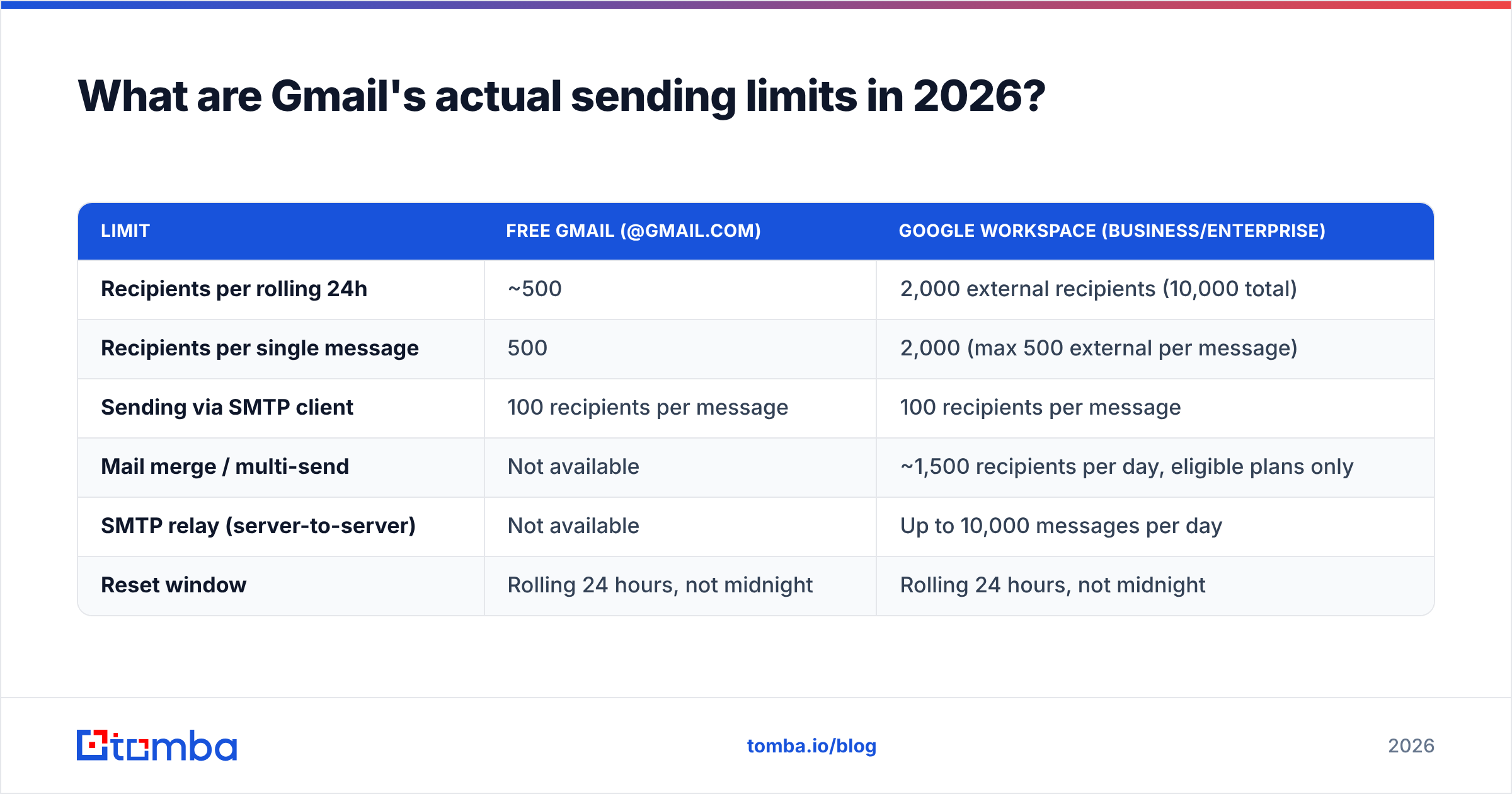 Diagram: What are Gmail's actual sending limits in 2026
