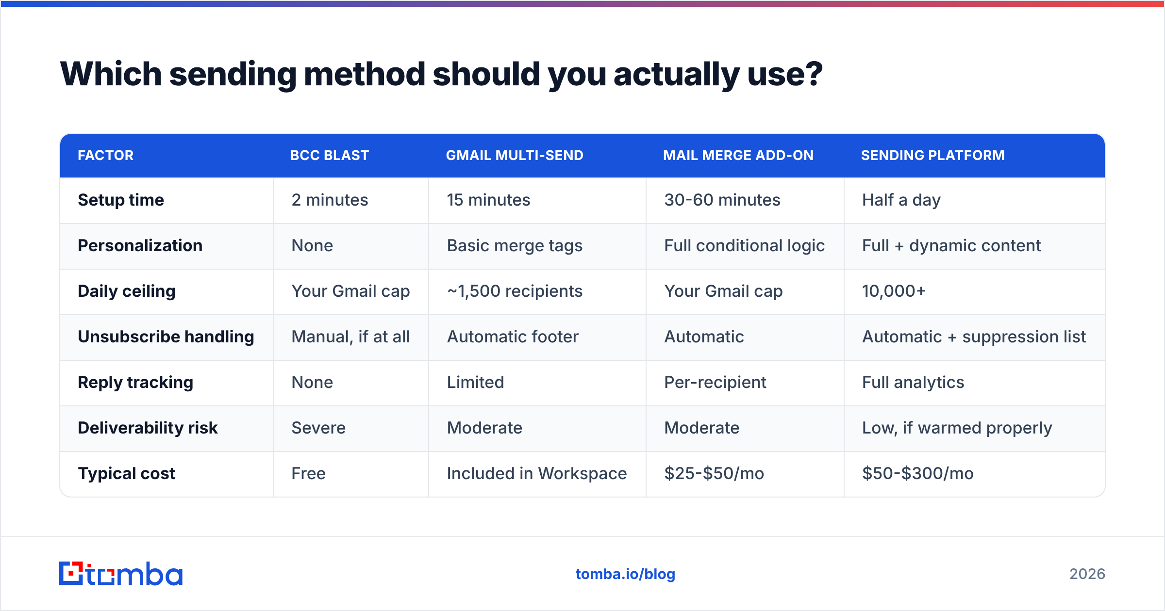 Diagram: Which sending method should you actually use