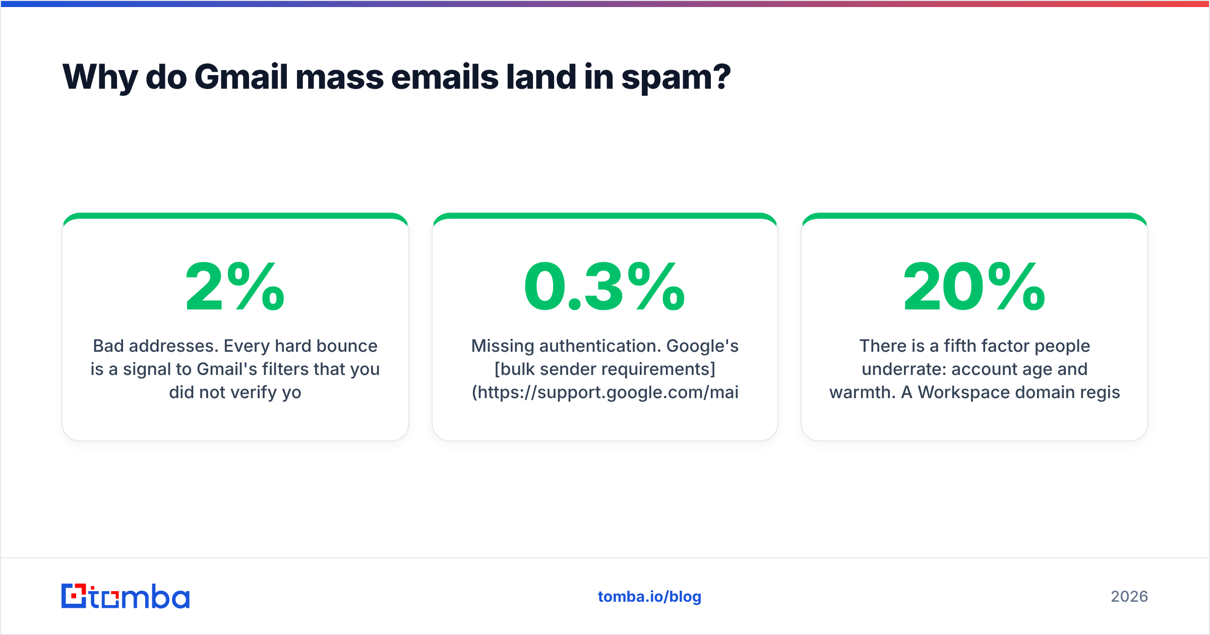 Diagram: Why do Gmail mass emails land in spam