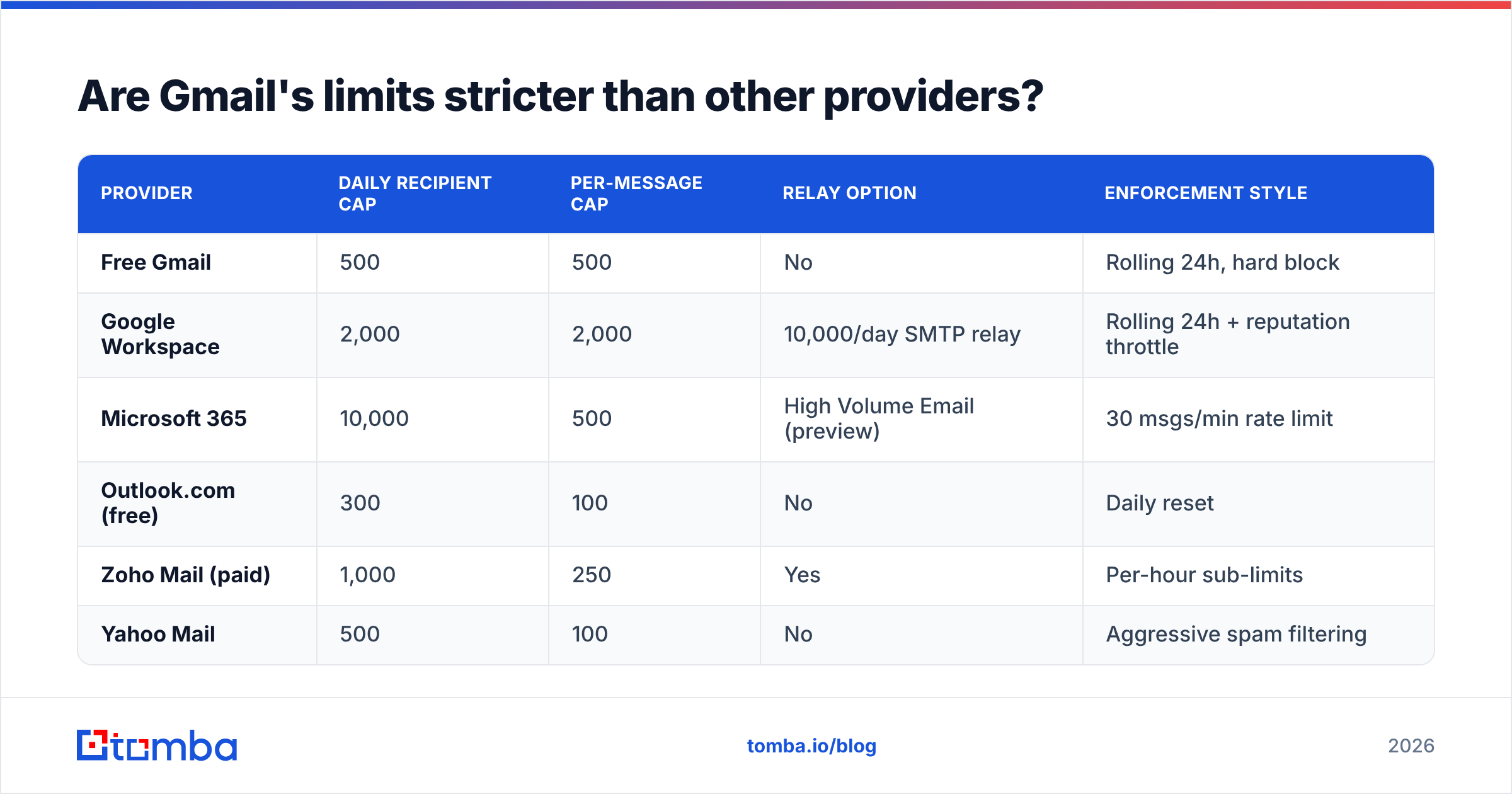 Diagram: Are Gmail's limits stricter than other providers