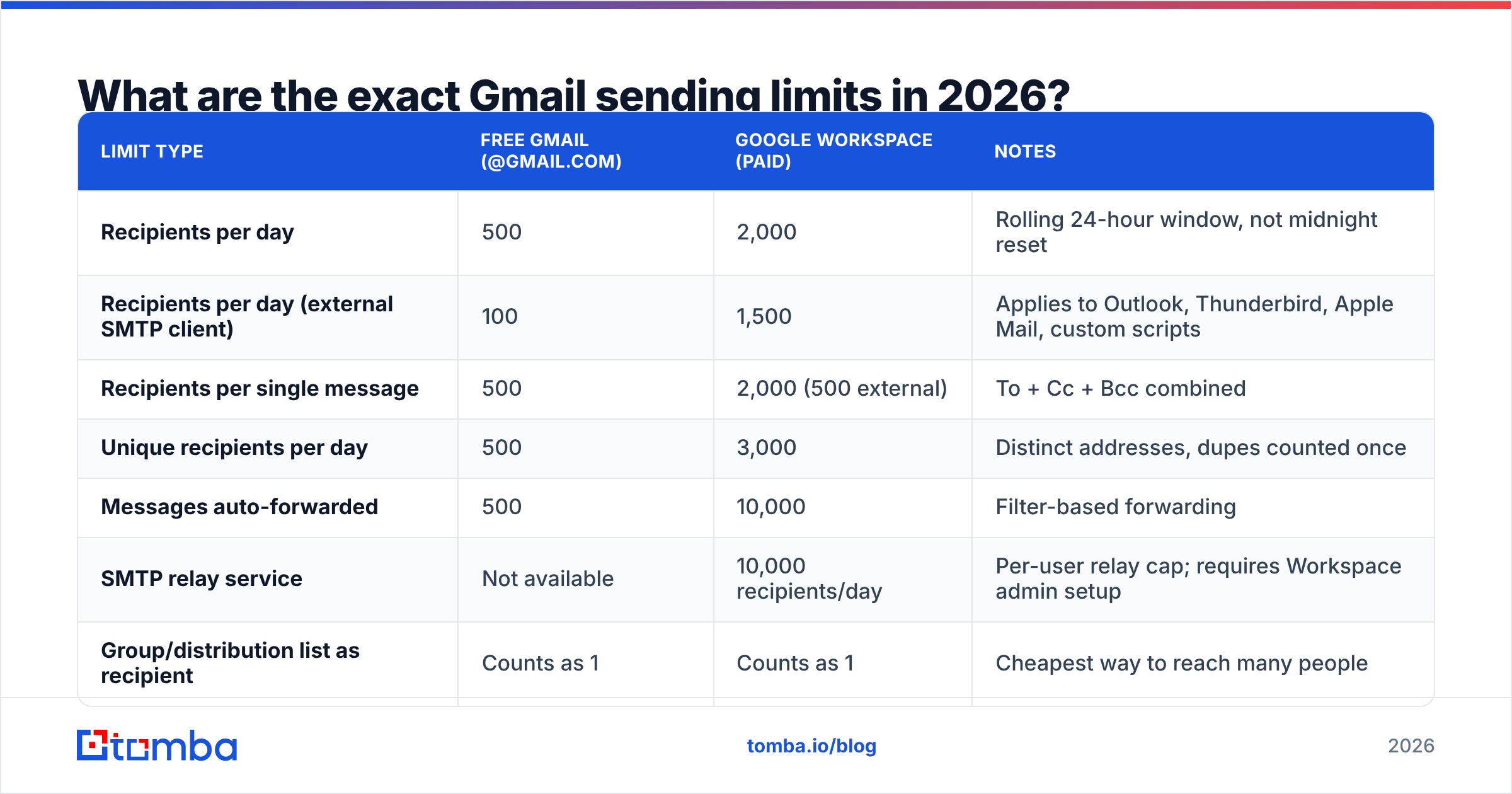 Diagram: What are the exact Gmail sending limits in 2026