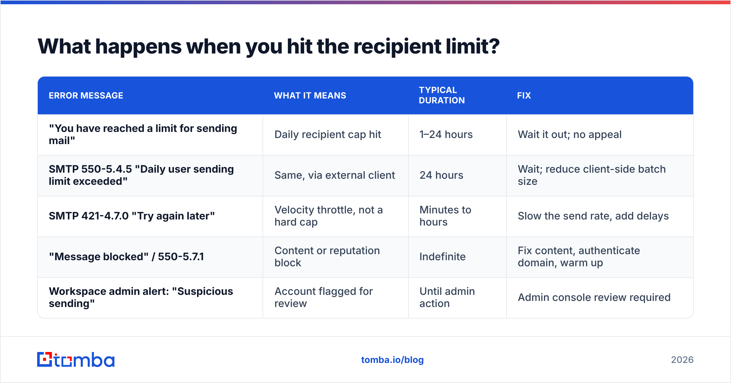 Diagram: What happens when you hit the recipient limit