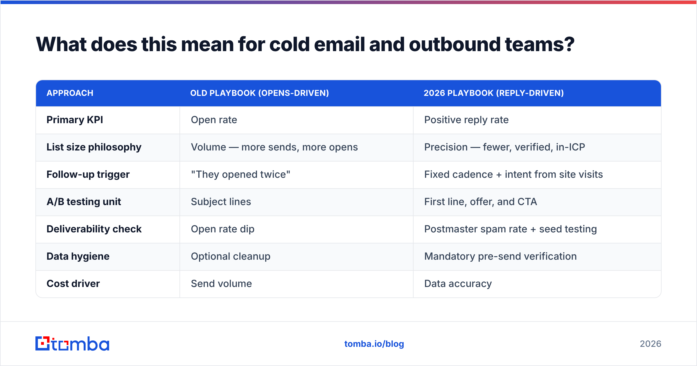 Diagram: What does this mean for cold email and outbound teams