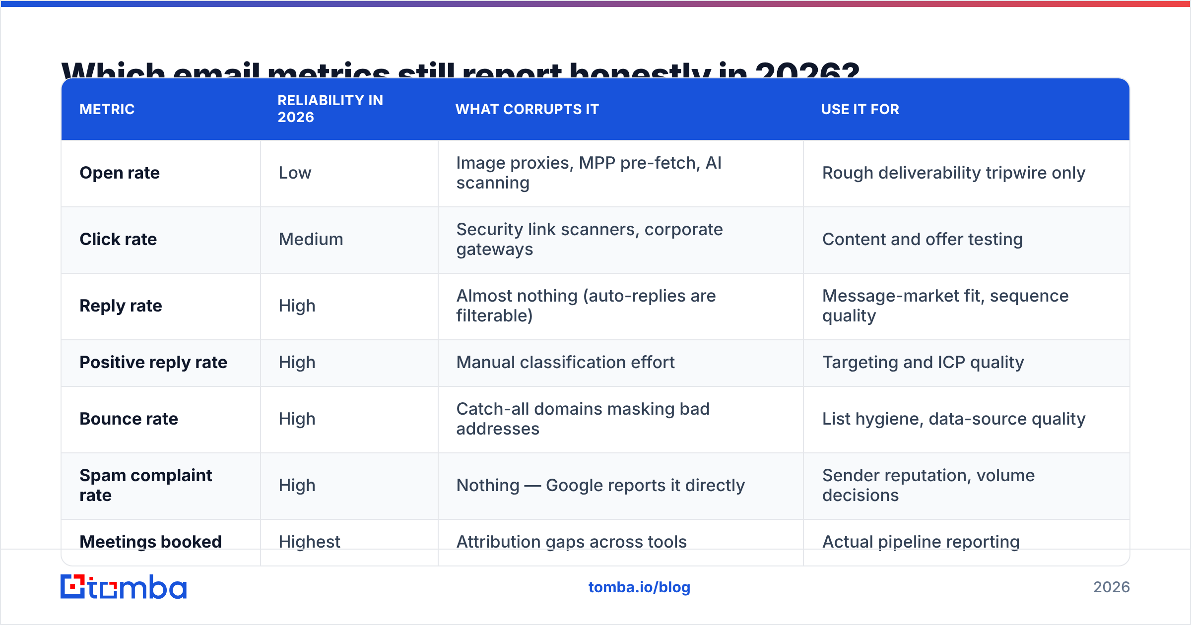 Diagram: Which email metrics still report honestly in 2026