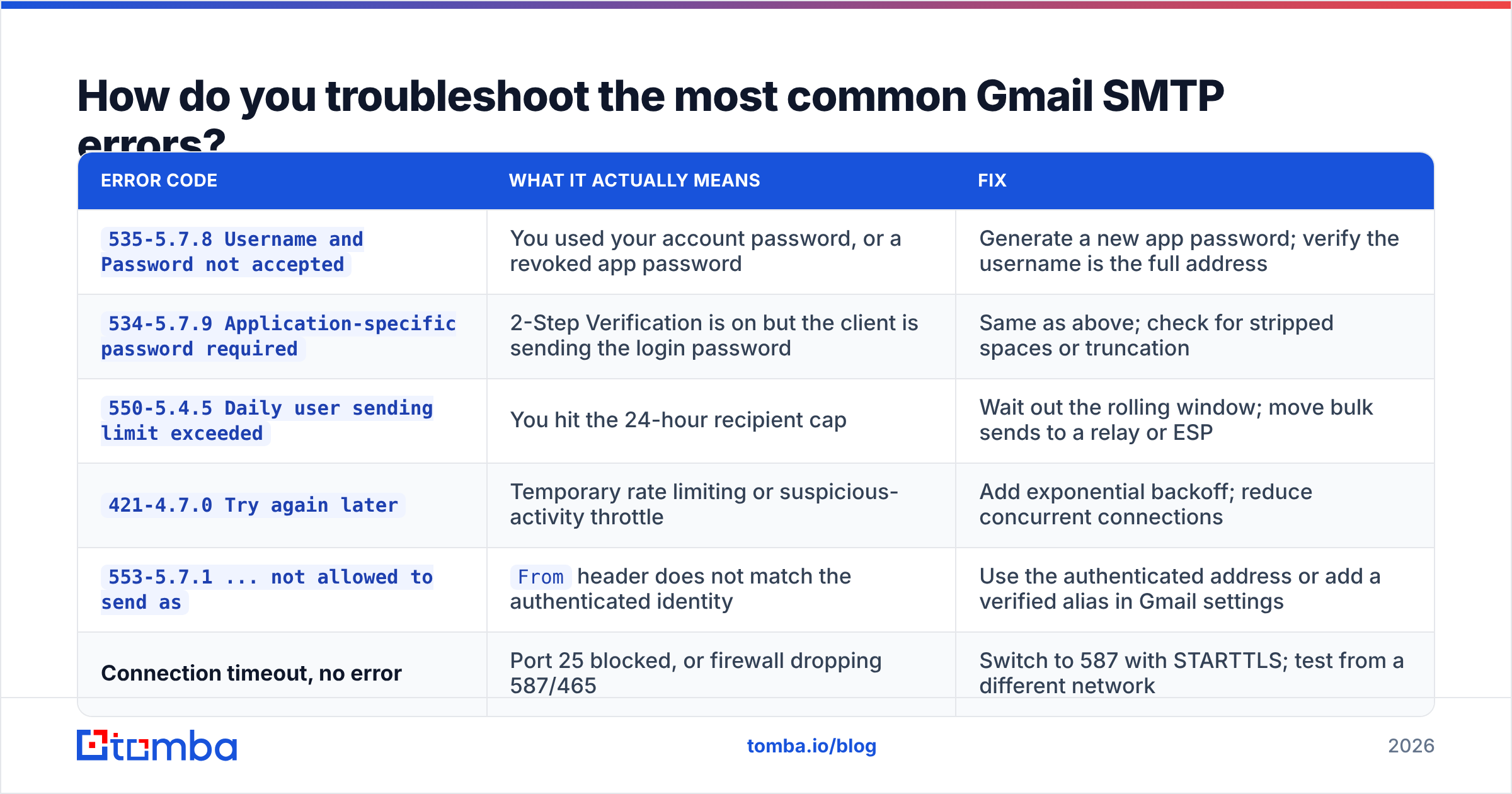 Diagram: How do you troubleshoot the most common Gmail SMTP errors