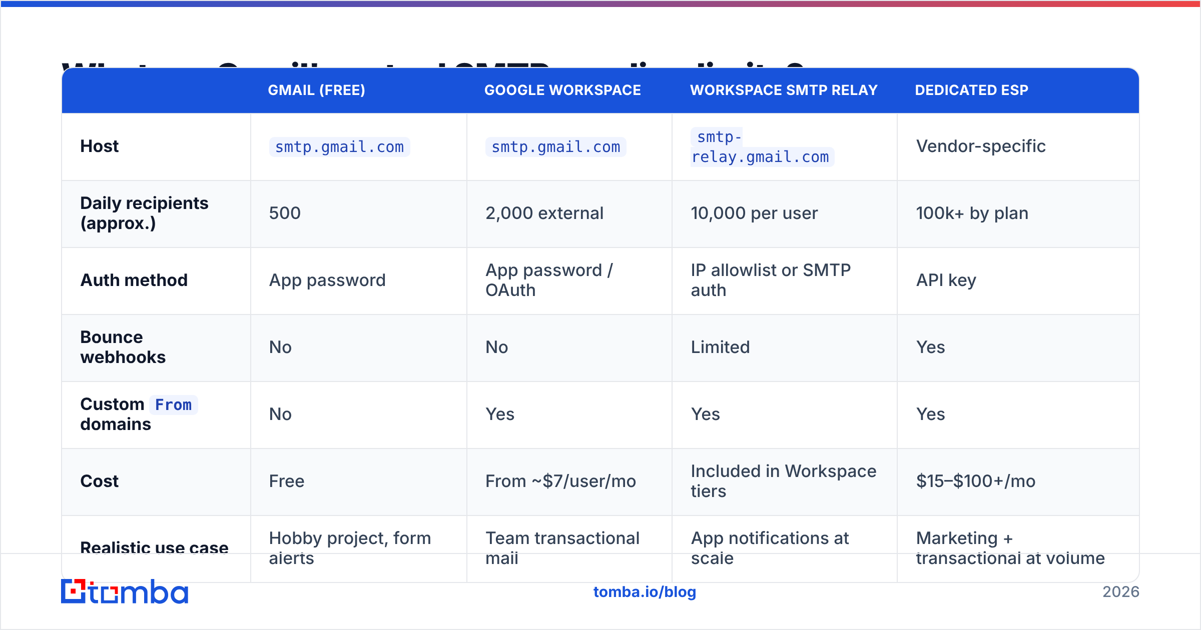 Diagram: What are Gmail's actual SMTP sending limits