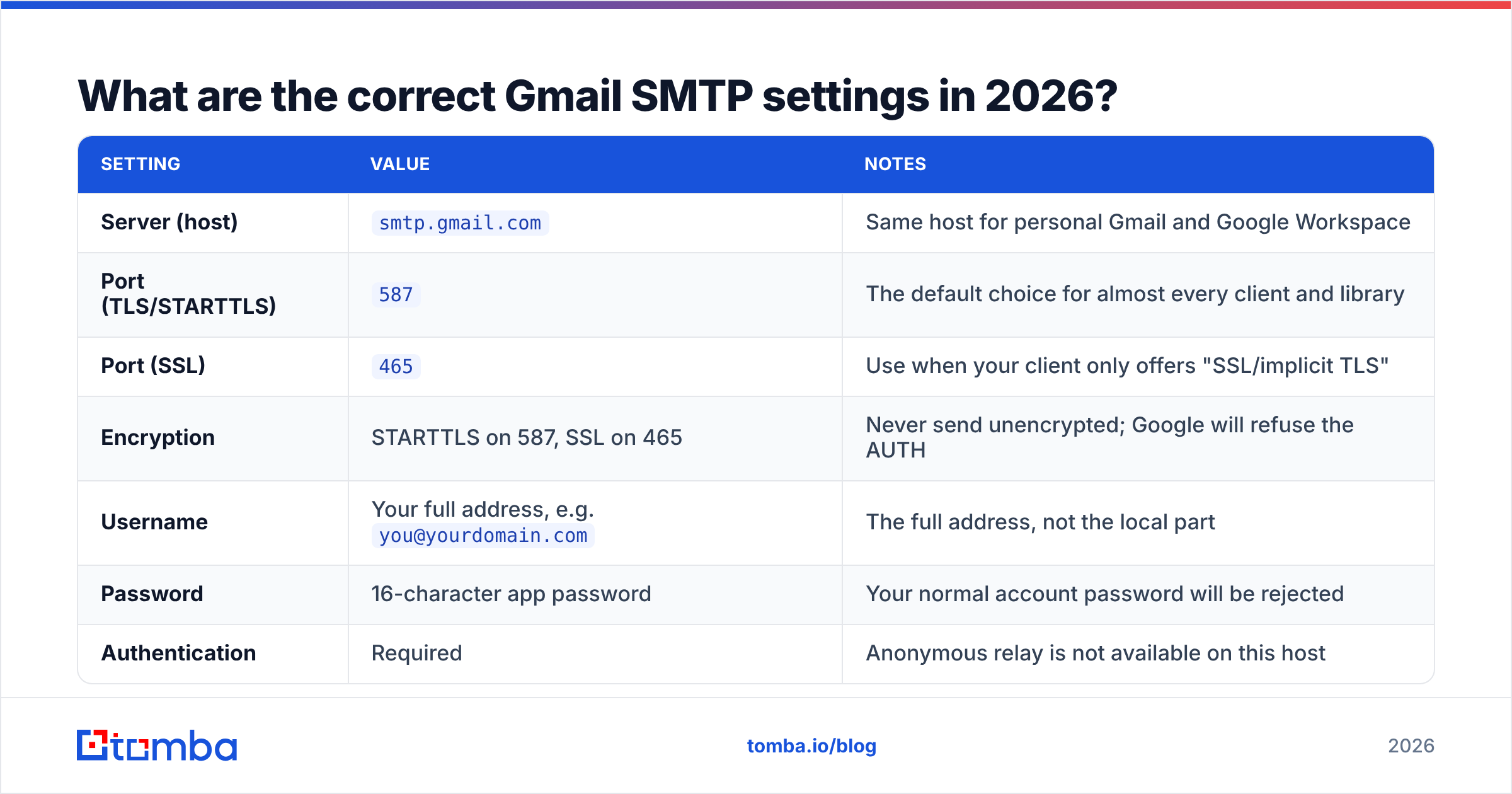 Diagram: What are the correct Gmail SMTP settings in 2026