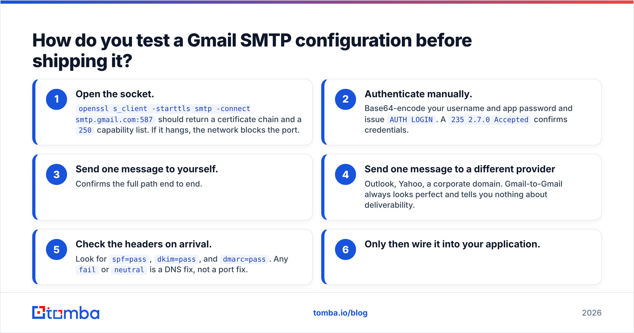 Diagram: How do you test a Gmail SMTP configuration before shipping it