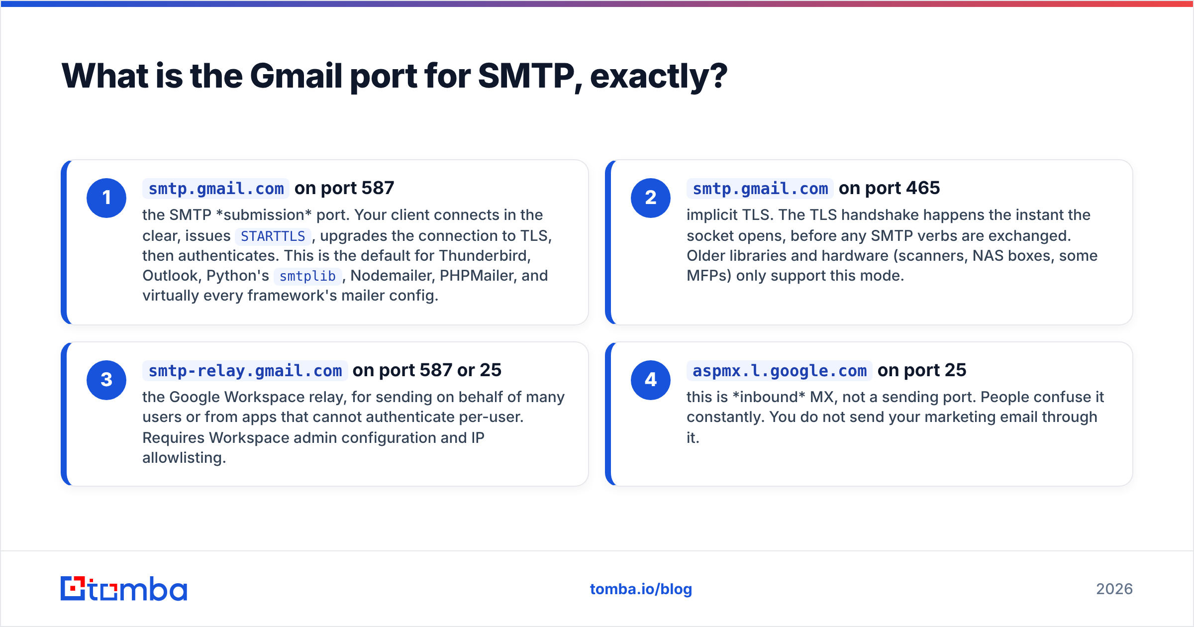 Diagram: What is the Gmail port for SMTP, exactly