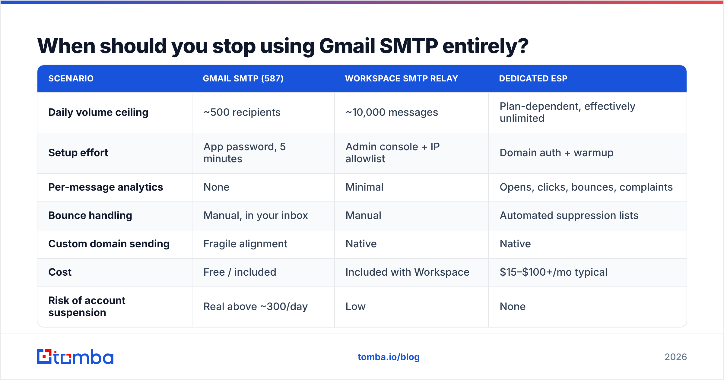 Diagram: When should you stop using Gmail SMTP entirely