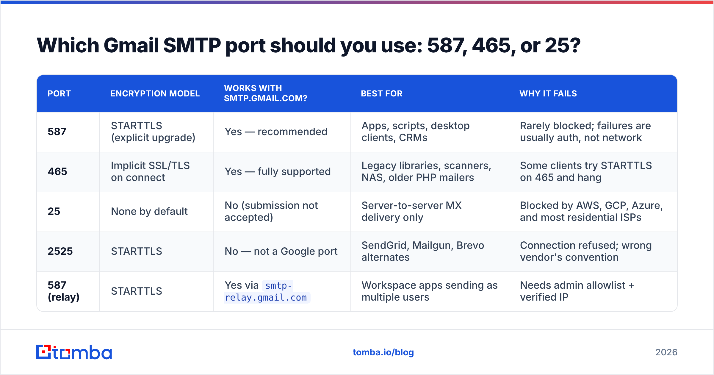 Diagram: Which Gmail SMTP port should you use: 587, 465, or 25