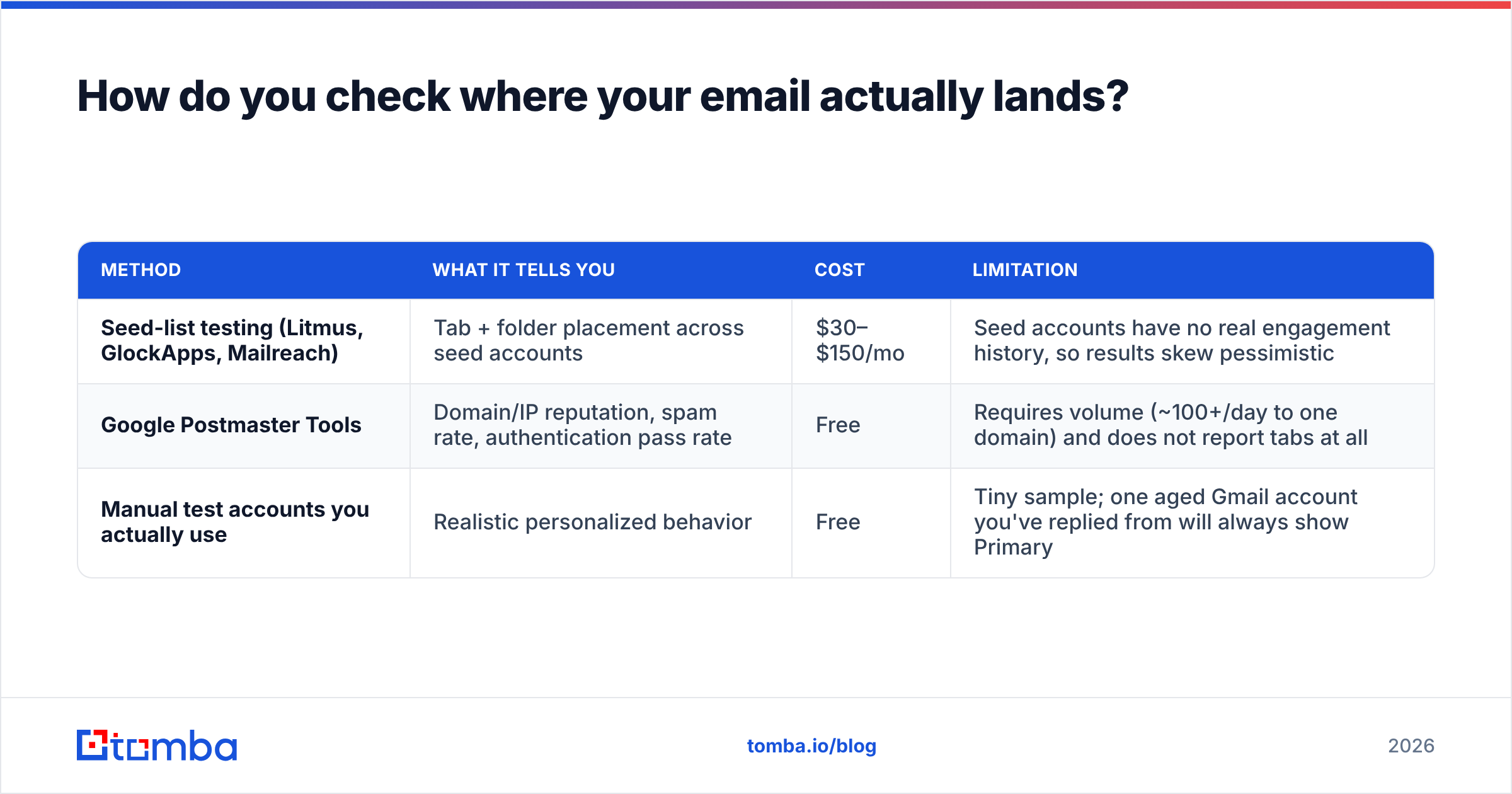 Diagram: How do you check where your email actually lands