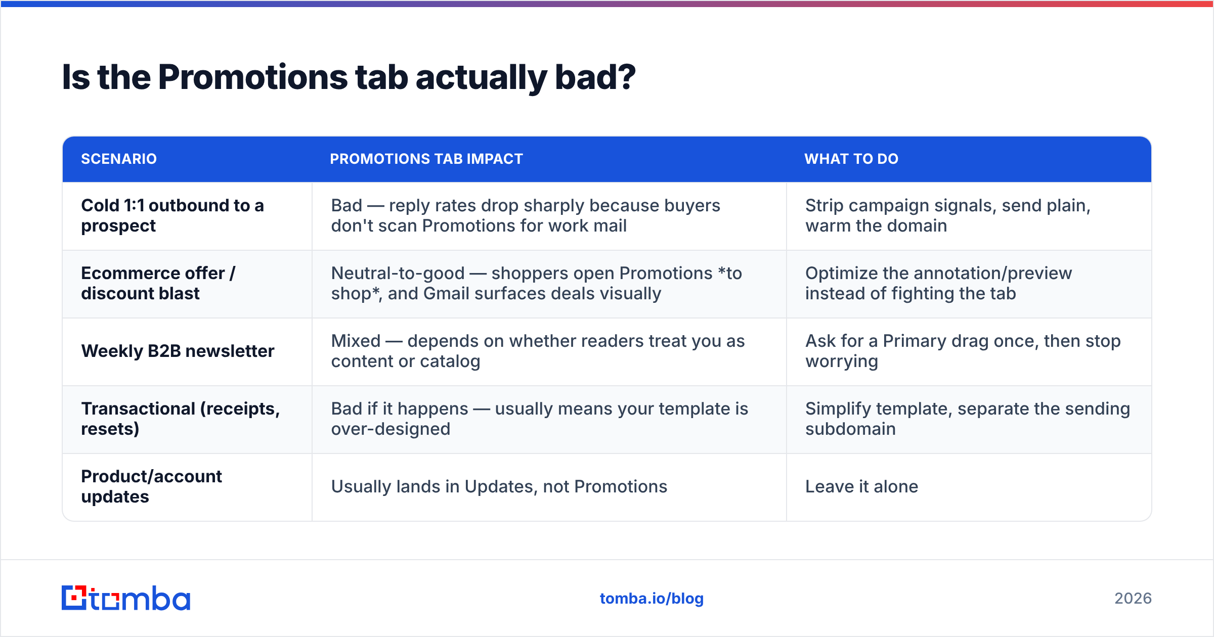 Diagram: Is the Promotions tab actually bad