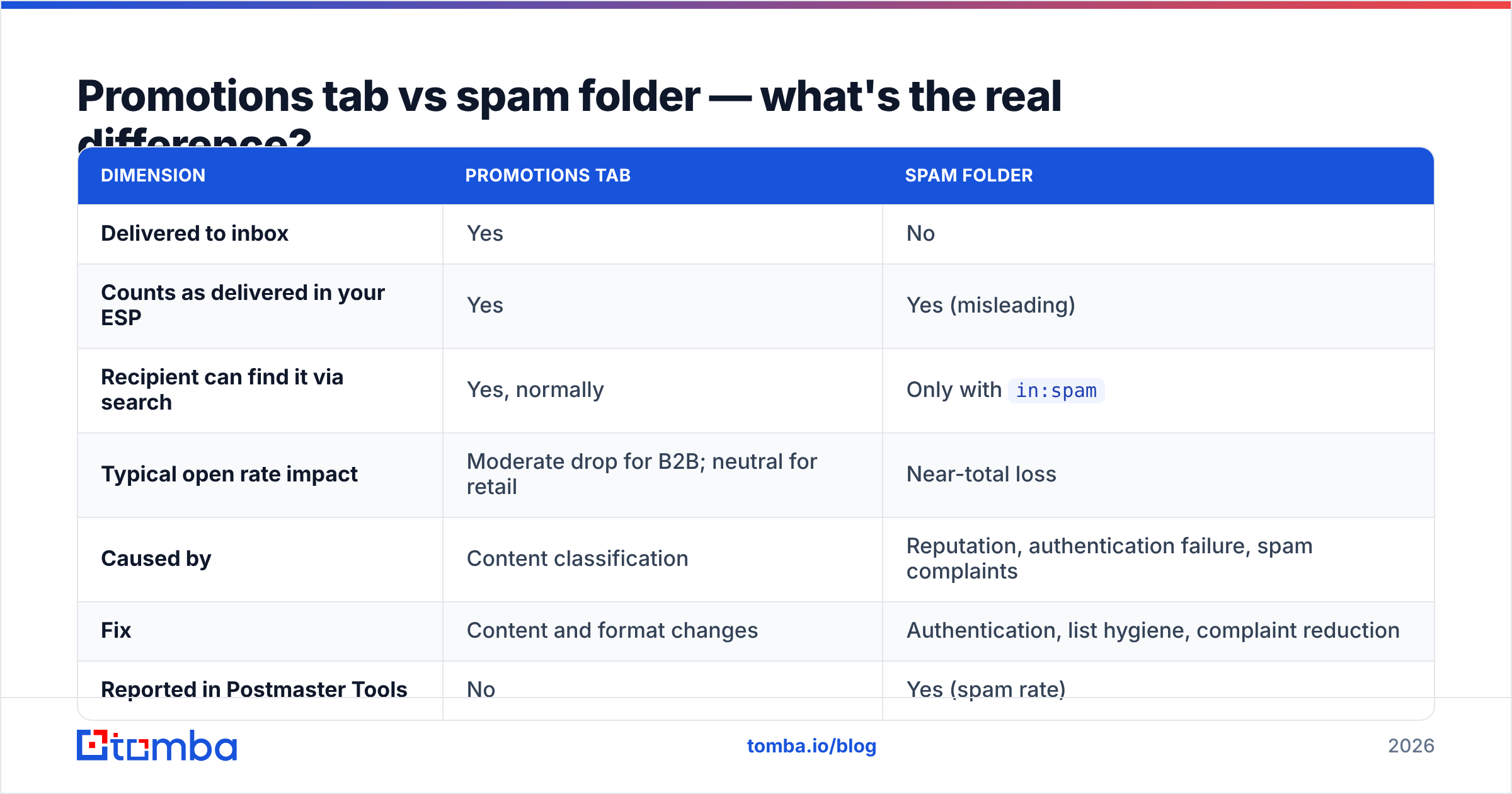 Diagram: Promotions tab vs spam folder — what's the real difference