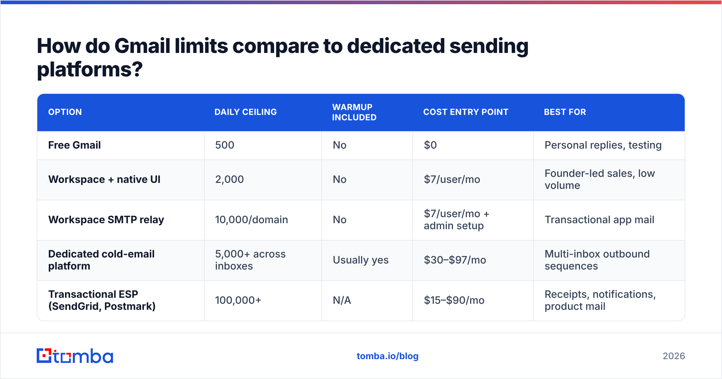 Diagram: How do Gmail limits compare to dedicated sending platforms