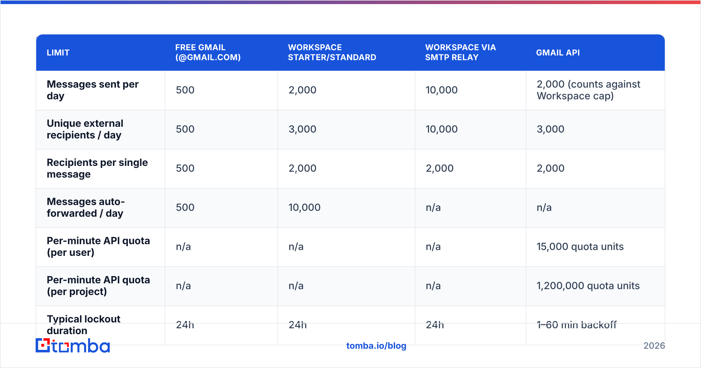 Diagram: What are the exact Gmail sending limits in 2026