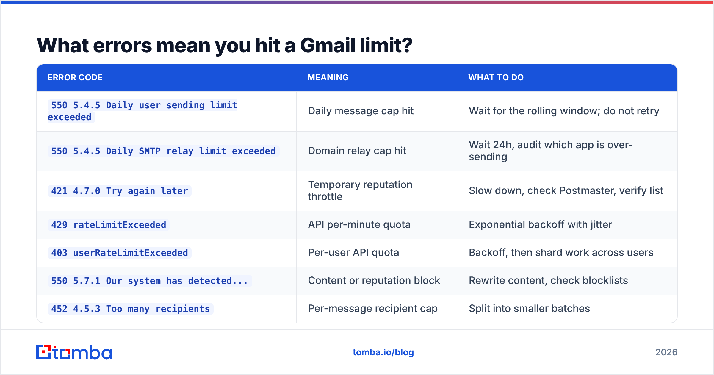 Diagram: What errors mean you hit a Gmail limit