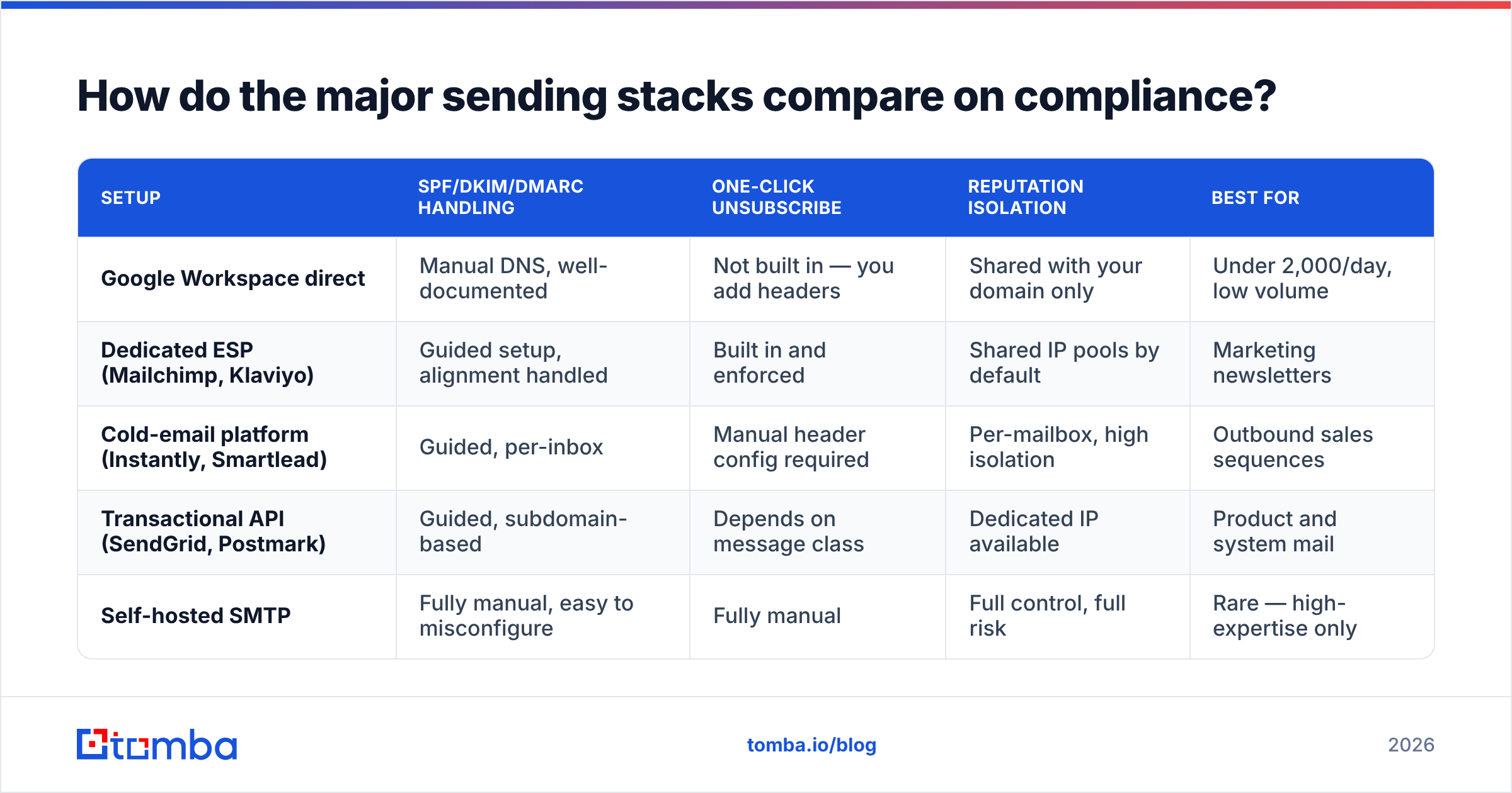 Diagram: how the major sending stacks compare on the Gmail sender guidelines