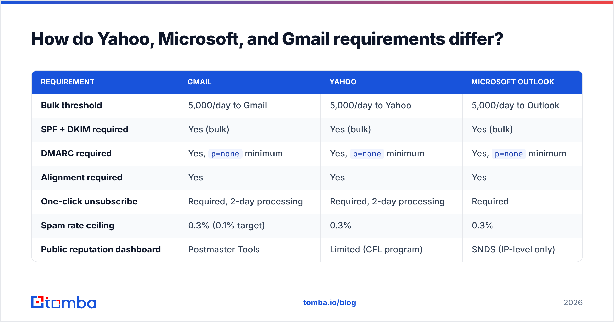 Diagram: how Yahoo and Microsoft rules differ from the Gmail sender guidelines