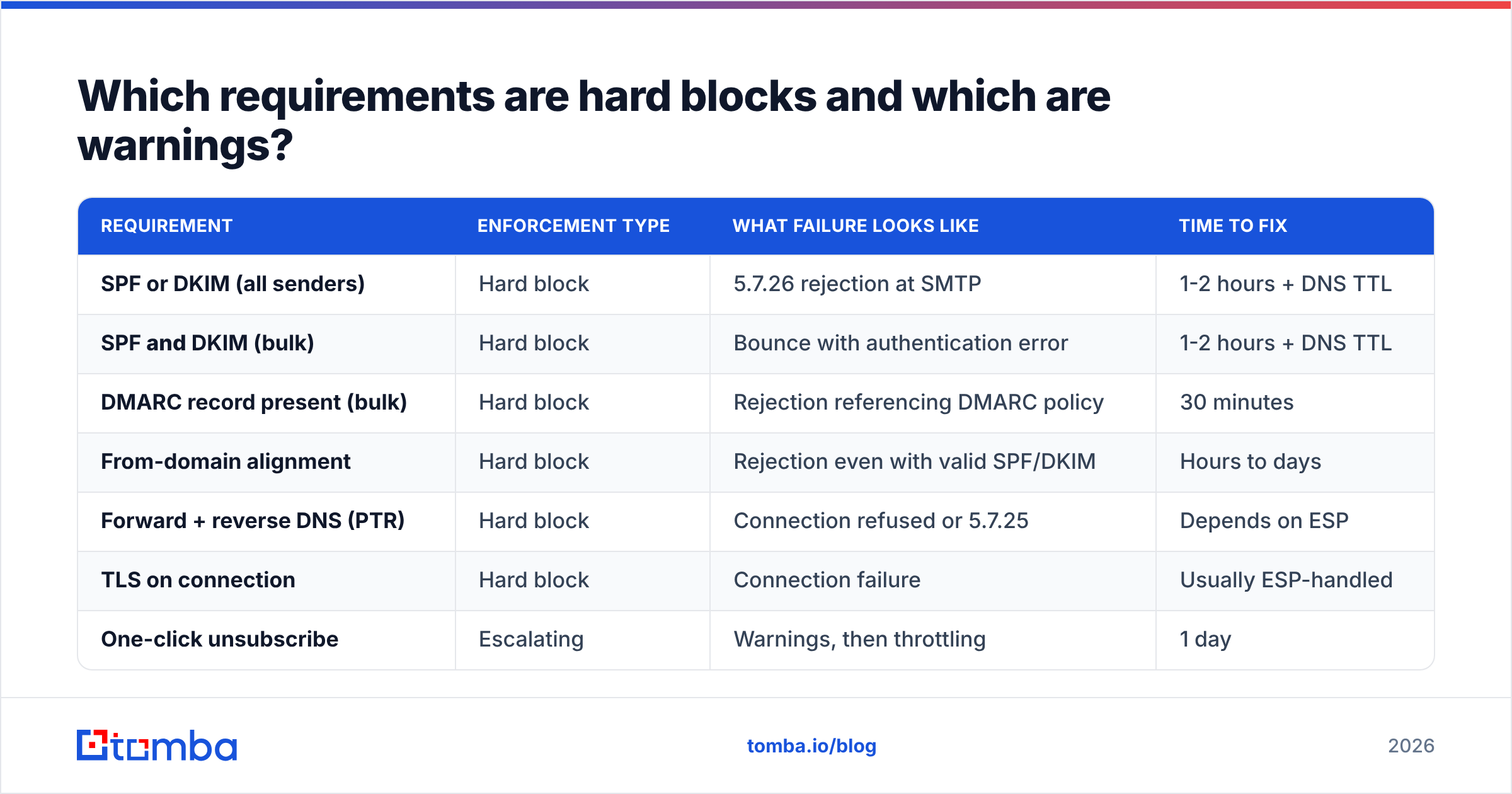 Diagram: which Gmail sender guidelines are hard blocks and which are warnings